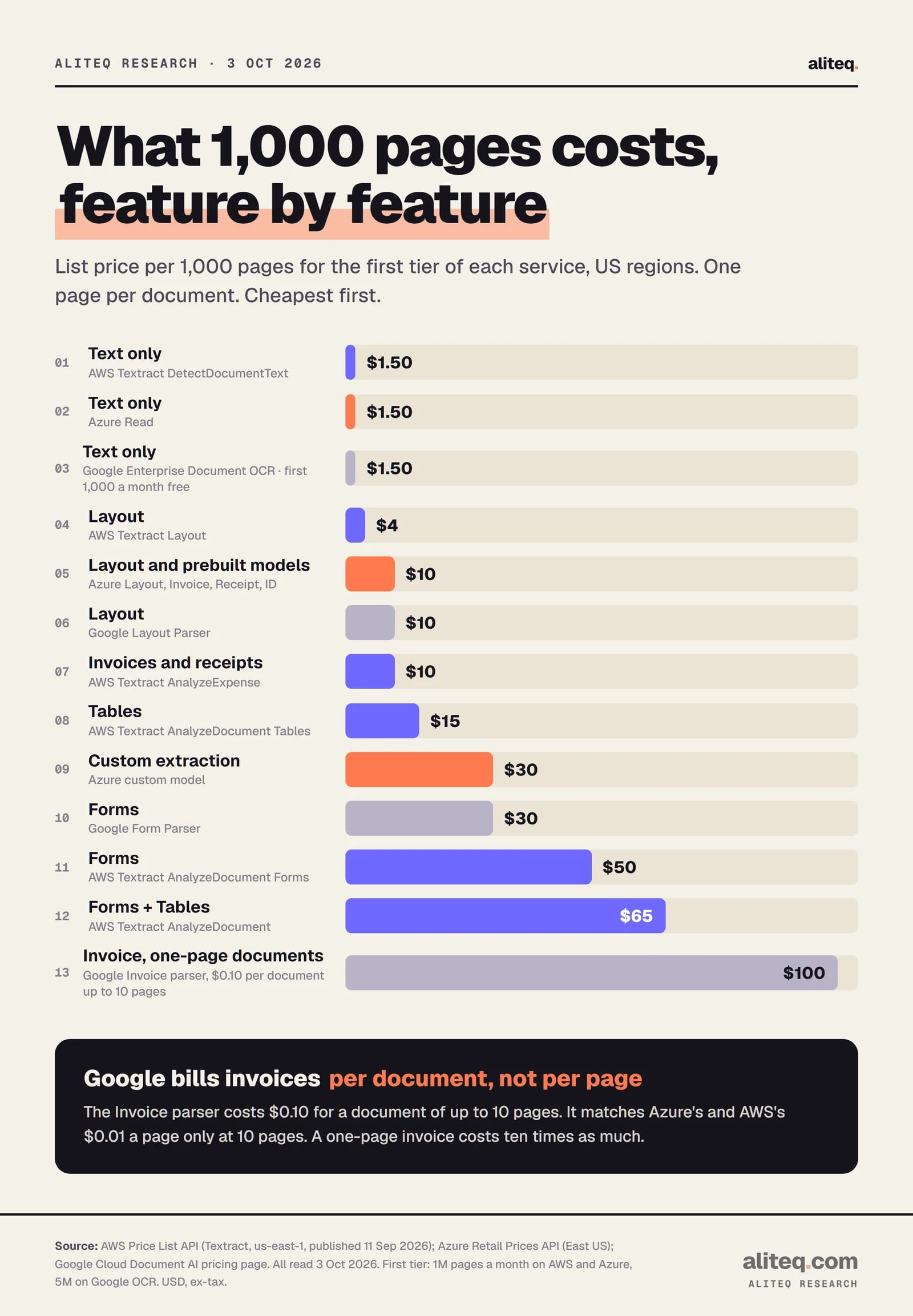 Bar chart of price per 1,000 pages by feature and vendor, cheapest first: text-only OCR is $1.50 on AWS Textract DetectDocumentText, Azure Read and Google Enterprise Document OCR; AWS Layout $4; Azure Layout and prebuilt models $10; Google Layout Parser $10; AWS AnalyzeExpense $10; AWS Tables $15; Azure custom extraction $30; Google Form Parser $30; AWS Forms $50.