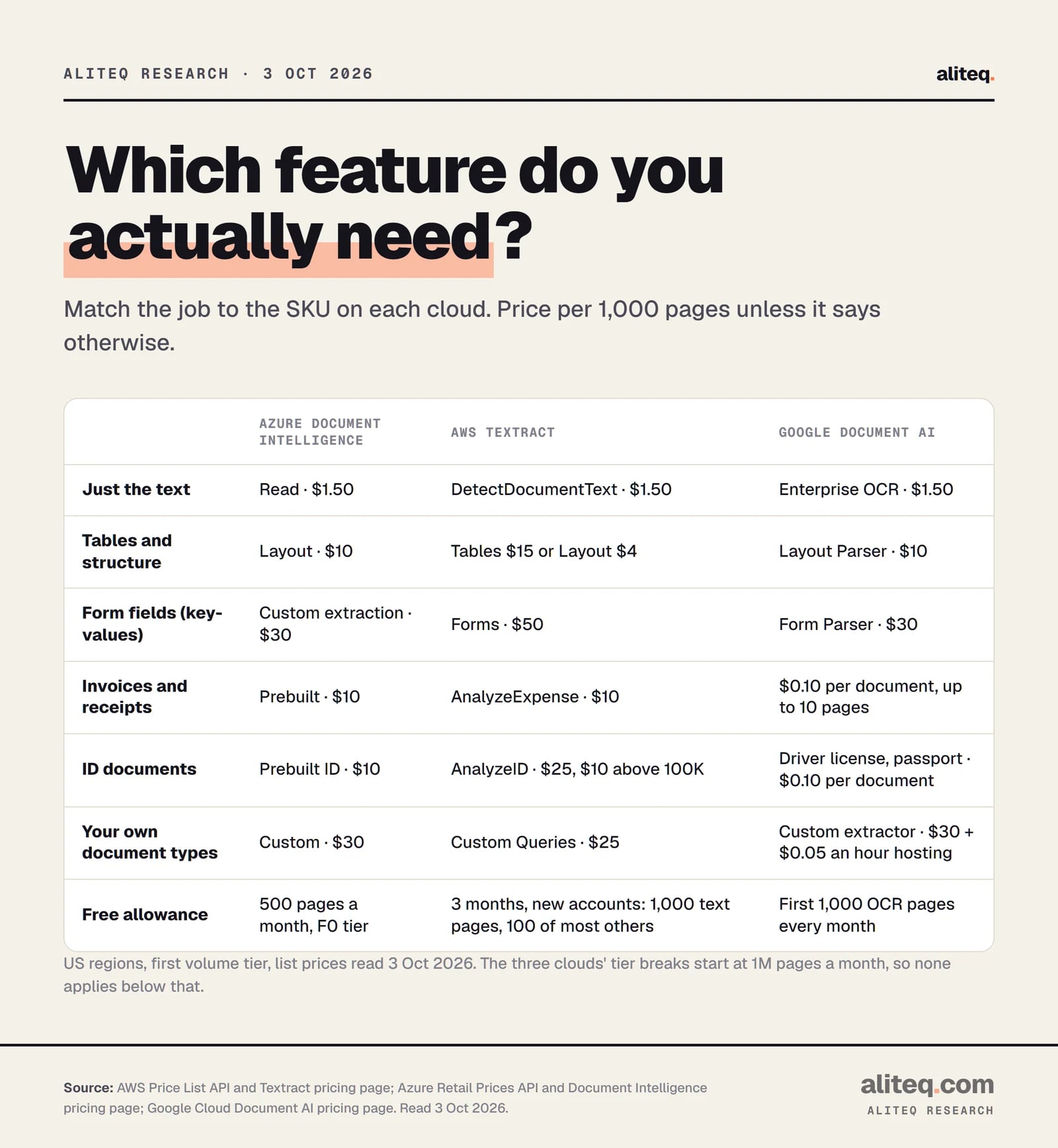 Table matching document jobs to the SKU on each cloud. Text only: Azure Read, AWS DetectDocumentText and Google Enterprise OCR all $1.50 per 1,000 pages. Tables and structure: Azure Layout $10, AWS Tables $15 or Layout $4, Google Layout Parser $10. Form fields: Azure custom extraction $30, AWS Forms $50, Google Form Parser $30.