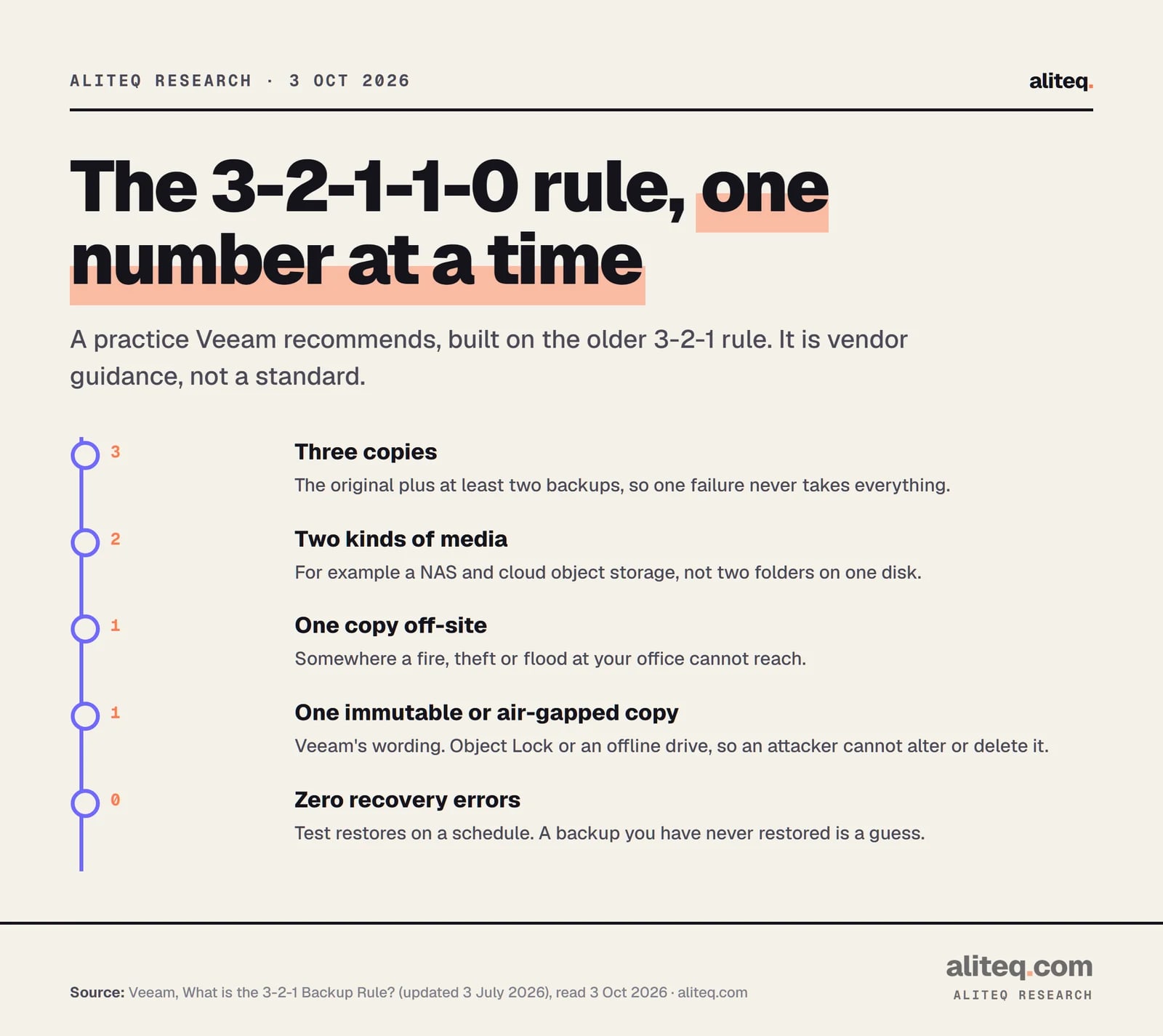 Five steps of the 3-2-1-1-0 backup rule: three copies of your data, two kinds of media, one copy off-site, one immutable or air-gapped copy, and zero errors when you test the recovery.