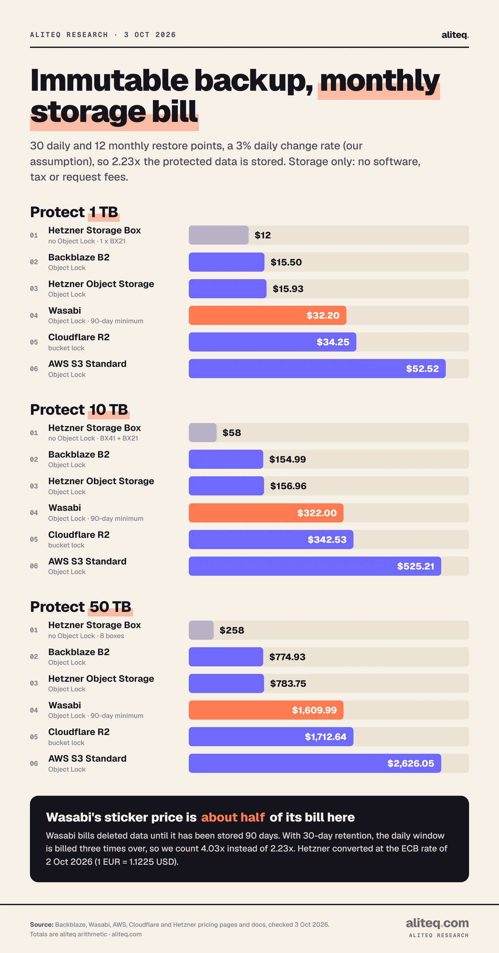 Three bar charts of the monthly storage cost of an immutable backup with 30 daily and 12 monthly restore points. Protecting 1 TB: Hetzner Storage Box $12 (no Object Lock), Backblaze B2 $15.50, Hetzner Object Storage $15.93, Wasabi $32.20, Cloudflare R2 $34.25, AWS S3 $52.52. Protecting 10 TB: $58, $154.99, $156.96, $322, $342.53, $525.21.