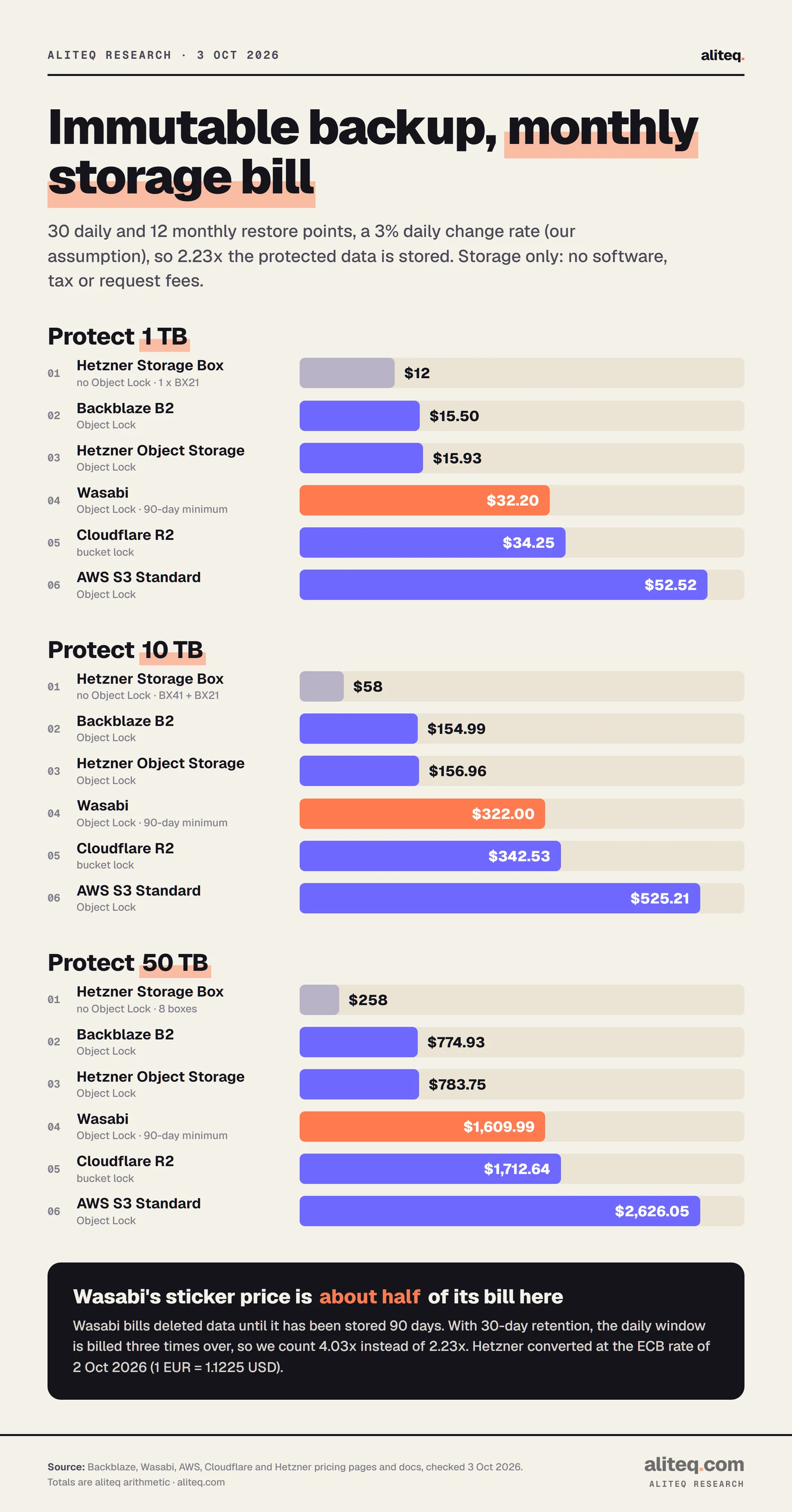 Three bar charts of the monthly storage cost of an immutable backup with 30 daily and 12 monthly restore points. Protecting 1 TB: Hetzner Storage Box $12 (no Object Lock), Backblaze B2 $15.50, Hetzner Object Storage $15.93, Wasabi $32.20, Cloudflare R2 $34.25, AWS S3 $52.52. Protecting 10 TB: $58, $154.99, $156.96, $322, $342.53, $525.21. Protecting 50 TB: $258, $774.93, $783.75, $1,609.99, $1,712.64, $2,626.05.