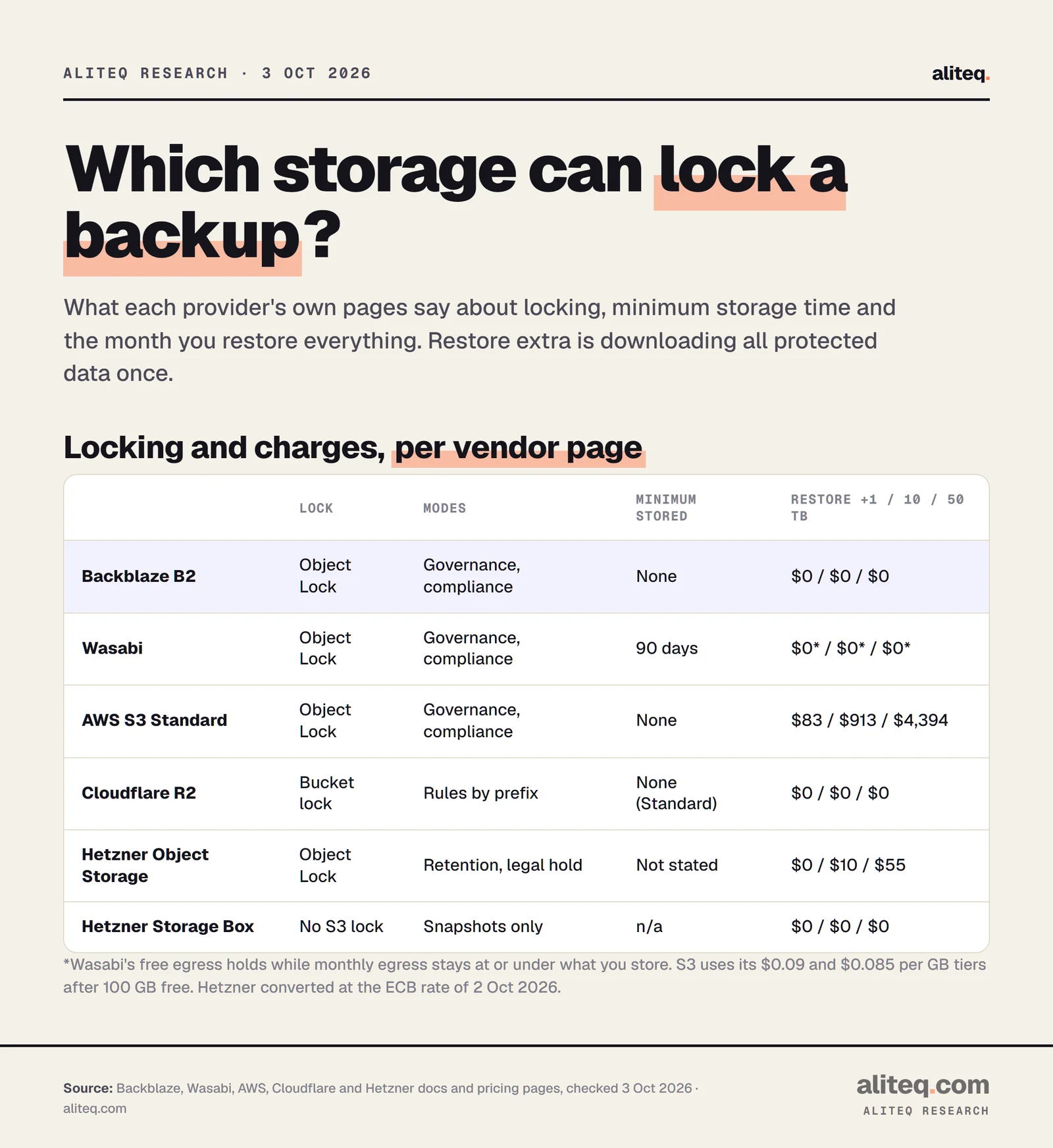 Scorecard of immutable backup storage. Backblaze B2: Object Lock, governance and compliance modes, no minimum storage time, restore extra $0 at 1, 10 and 50 TB. Wasabi: Object Lock, governance and compliance, 90-day minimum, restore $0 under its fair-use policy. AWS S3 Standard: Object Lock, no minimum, restore $83, $913 and $4,394. Cloudflare R2: bucket lock rules by prefix, no minimum on Standard, restore $0. Hetzner Object Storage: Object Lock retention and legal hold, restore $0, $10 and $55. Hetzner Storage Box: no S3 Object Lock, snapshots only, unlimited traffic.