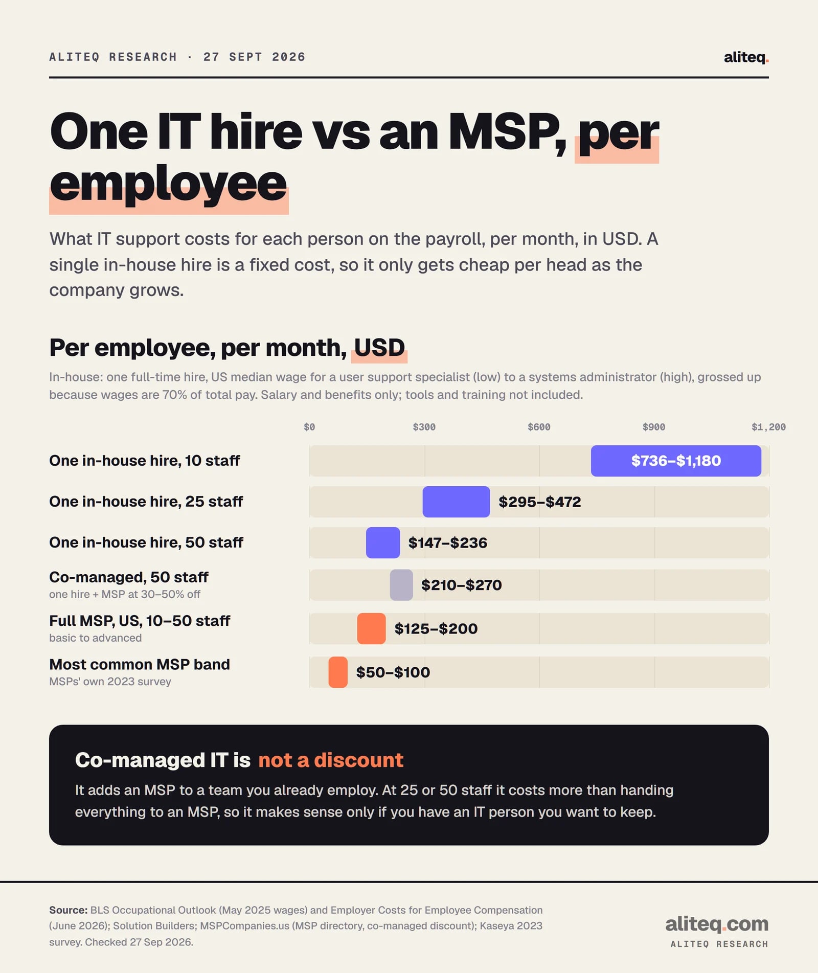 Range bars of IT support cost per employee per month in USD. One in-house IT hire: $736 to $1,180 at 10 staff, $295 to $472 at 25 staff, $147 to $236 at 50 staff. Co-managed at 50 staff $210 to $270. Full MSP in the US $125 to $200. Most common band in MSPs' own 2023 survey $50 to $100.