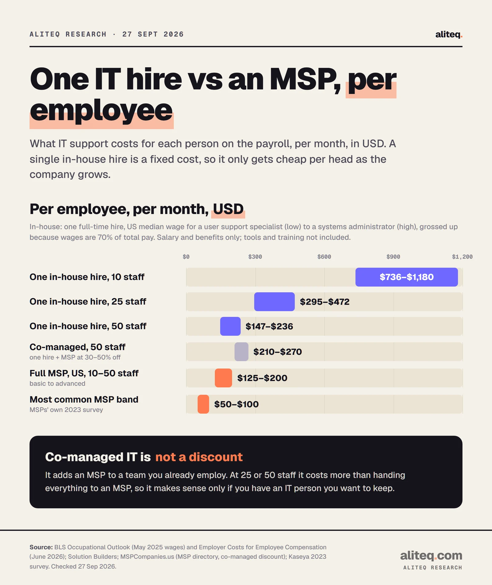 Range bars of IT support cost per employee per month in USD. One in-house IT hire: $736 to $1,180 at 10 staff, $295 to $472 at 25 staff, $147 to $236 at 50 staff. Co-managed at 50 staff $210 to $270. Full MSP in the US $125 to $200. Most common band in MSPs' own 2023 survey $50 to $100.