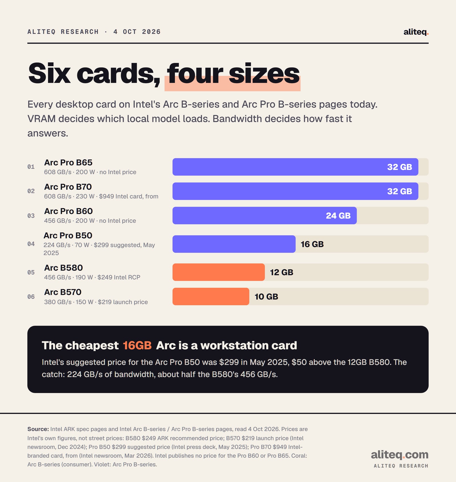 Bar chart of Intel Arc desktop cards by VRAM: Arc Pro B70 32 GB, 608 GB/s, $949 Intel card; Arc Pro B65 32 GB, 608 GB/s, no Intel price; Arc Pro B60 24 GB, 456 GB/s, no Intel price; Arc Pro B50 16 GB, 224 GB/s, $299 suggested; Arc B580 12 GB, 456 GB/s, $249; Arc B570 10 GB, 380 GB/s, $219 launch price.