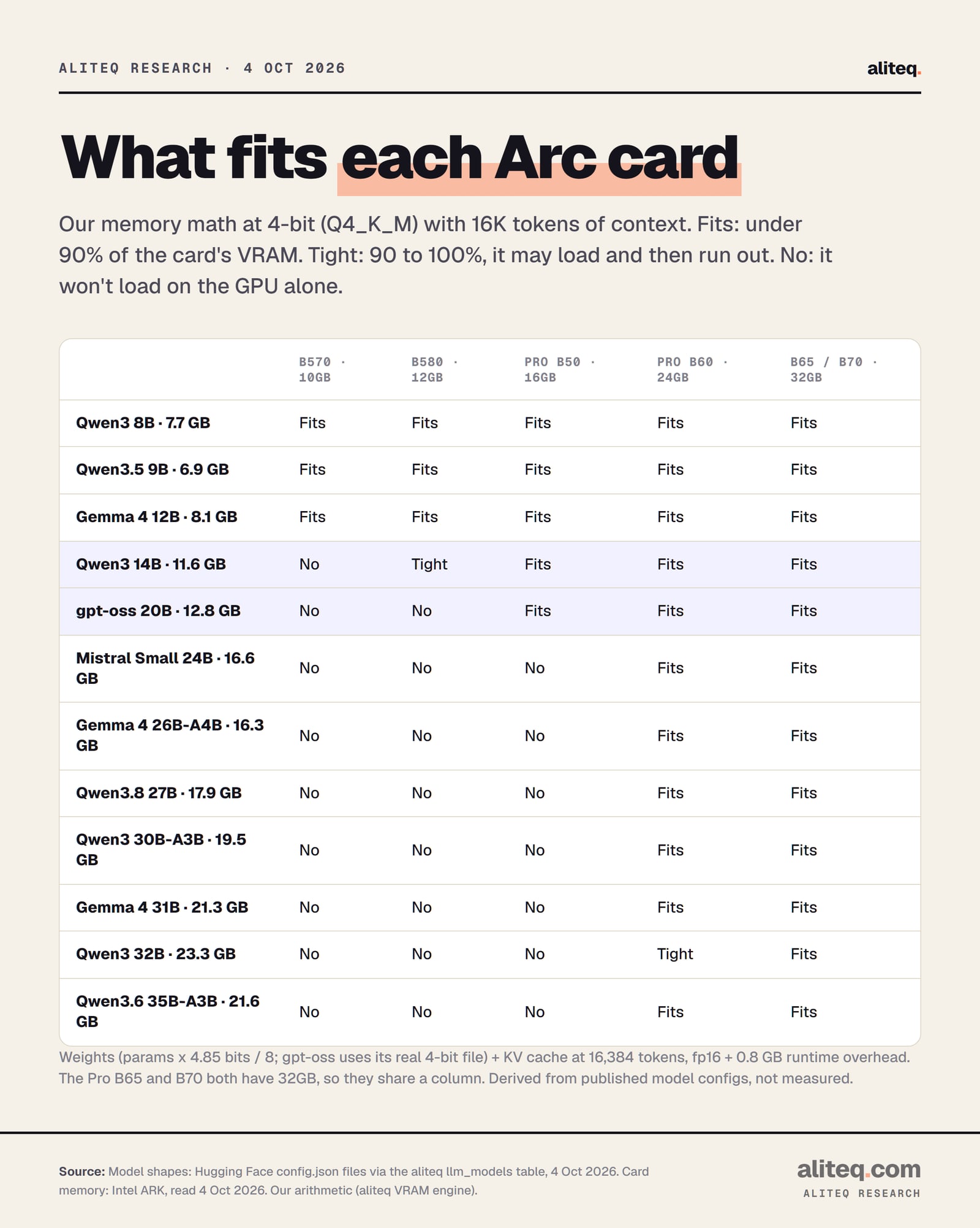 Scorecard of model fit by Intel Arc card at 4-bit and 16K context. B570 10GB fits Qwen3 8B, Qwen3.5 9B and Gemma 4 12B. B580 12GB fits the same, with Qwen3 14B tight. Pro B50 16GB adds Qwen3 14B and gpt-oss 20B. Pro B60 24GB fits everything up to Gemma 4 31B and Qwen3.6 35B-A3B, with Qwen3 32B tight. Pro B65 and B70 32GB fit every model listed, up to Qwen3 32B at 23.3 GB.
