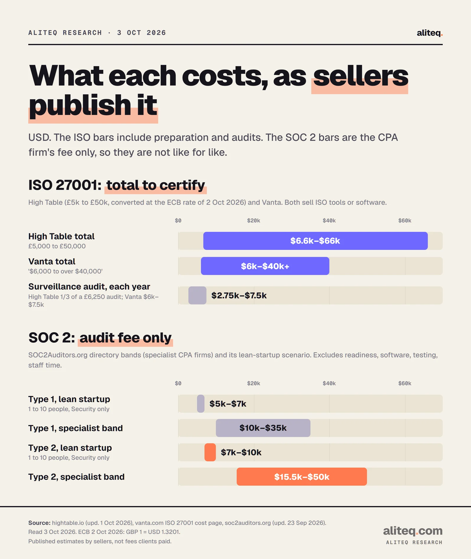 Range bars in USD. ISO 27001 total to certify: High Table £5,000 to £50,000, about $6.6k to $66k; Vanta $6k to $40k and up; yearly surveillance audit about $2.75k to $7.5k. SOC 2 audit fee only from SOC2Auditors.org: Type 1 lean startup $5k to $7k, Type 1 specialist band $10k to $35k, Type 2 lean startup $7k to $10k, Type 2 specialist band $15.5k to $50k. ISO bars include preparation; SOC 2 bars are the audit fee only.