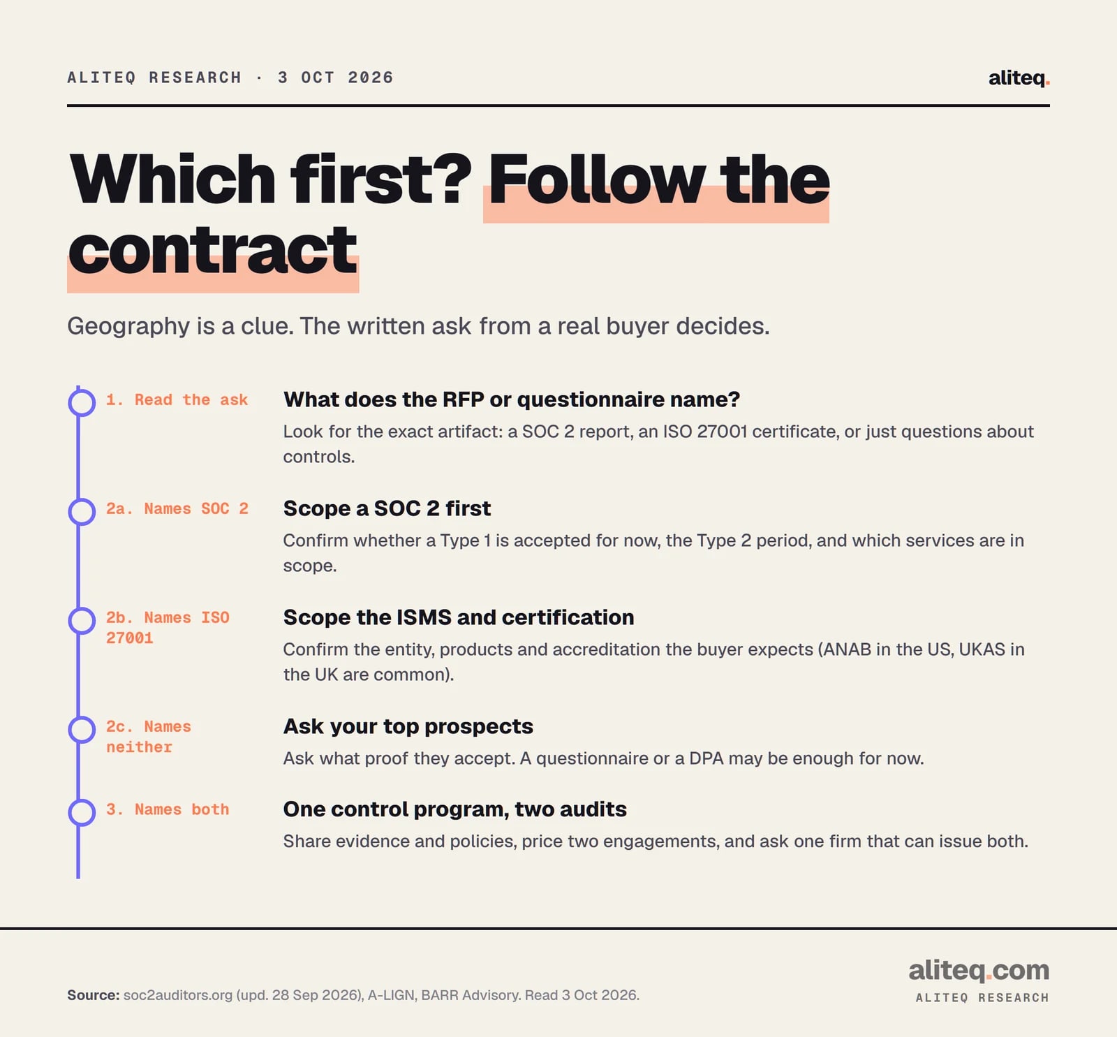 Decision path. Step 1: read what the RFP or questionnaire names. Step 2a: if it names SOC 2, scope a SOC 2 first and confirm Type 1 or Type 2 and the services in scope. Step 2b: if it names ISO 27001, scope the ISMS and certification and the accreditation the buyer expects. Step 2c: if it names neither, ask your top prospects what proof they accept.