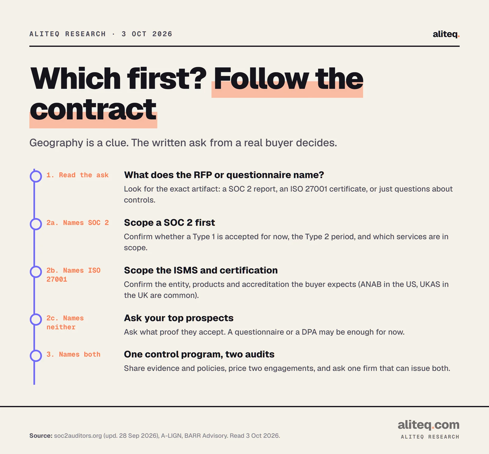 Decision path. Step 1: read what the RFP or questionnaire names. Step 2a: if it names SOC 2, scope a SOC 2 first and confirm Type 1 or Type 2 and the services in scope. Step 2b: if it names ISO 27001, scope the ISMS and certification and the accreditation the buyer expects. Step 2c: if it names neither, ask your top prospects what proof they accept. Step 3: if buyers name both, run one control program and two audits.