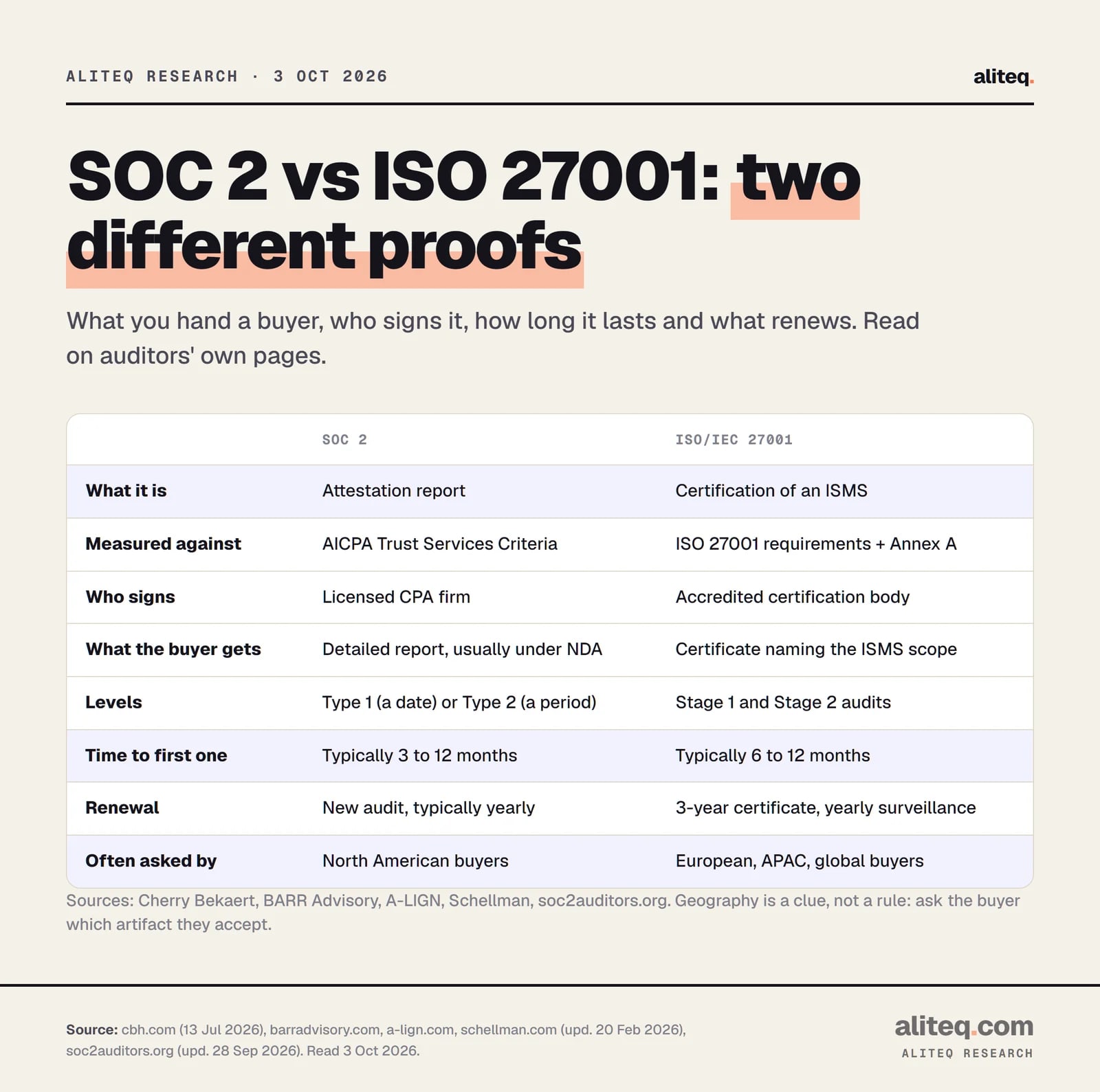 Scorecard comparing SOC 2 and ISO 27001. SOC 2 is an attestation report by a CPA firm against the AICPA Trust Services Criteria, Type 1 or Type 2, typically 3 to 12 months, renewed with a new audit yearly, often asked by North American buyers.