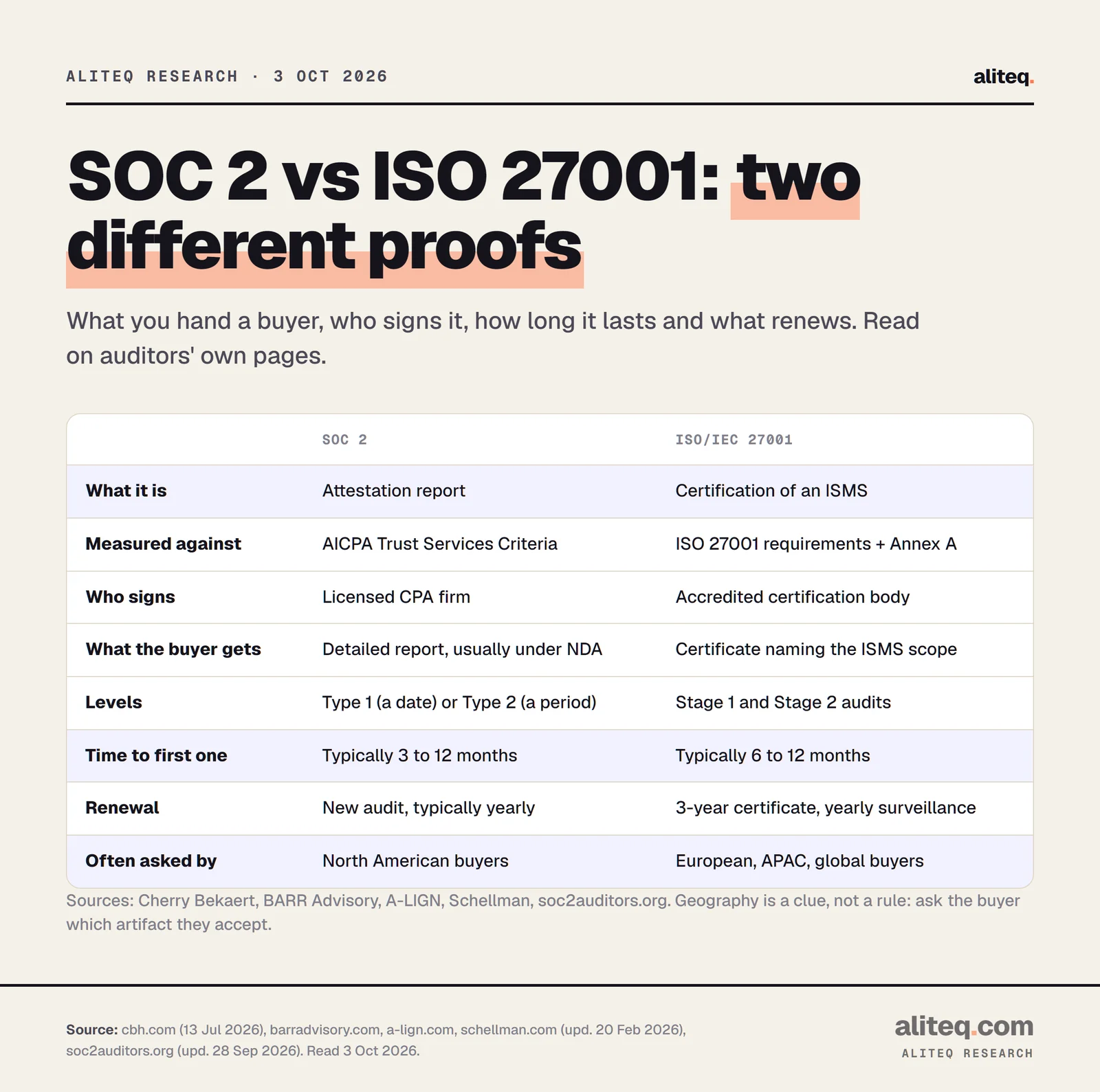 Scorecard comparing SOC 2 and ISO 27001. SOC 2 is an attestation report by a CPA firm against the AICPA Trust Services Criteria, Type 1 or Type 2, typically 3 to 12 months, renewed with a new audit yearly, often asked by North American buyers. ISO 27001 is a certification of an information security management system by an accredited certification body, with Stage 1 and Stage 2 audits, typically 6 to 12 months, a three-year certificate with yearly surveillance audits, often asked by European, Asia-Pacific and global buyers.