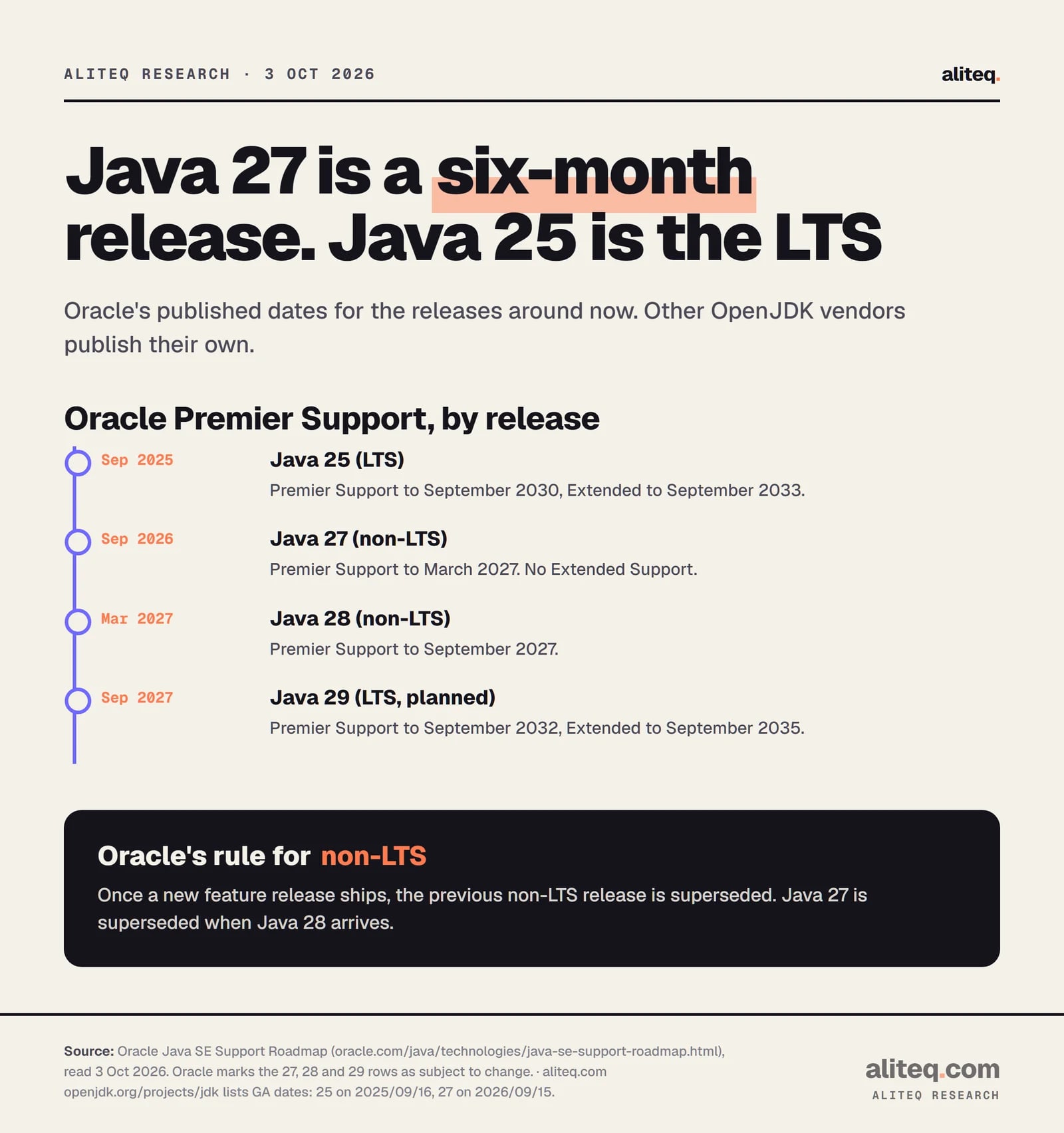 Timeline of Oracle Java support. Java 25 LTS from September 2025, Premier Support to September 2030 and Extended to September 2033. Java 27 non-LTS from September 2026, Premier Support to March 2027, no Extended Support. Java 28 non-LTS from March 2027 to September 2027. Java 29 LTS planned September 2027, Premier to September 2032 and Extended to September 2035.