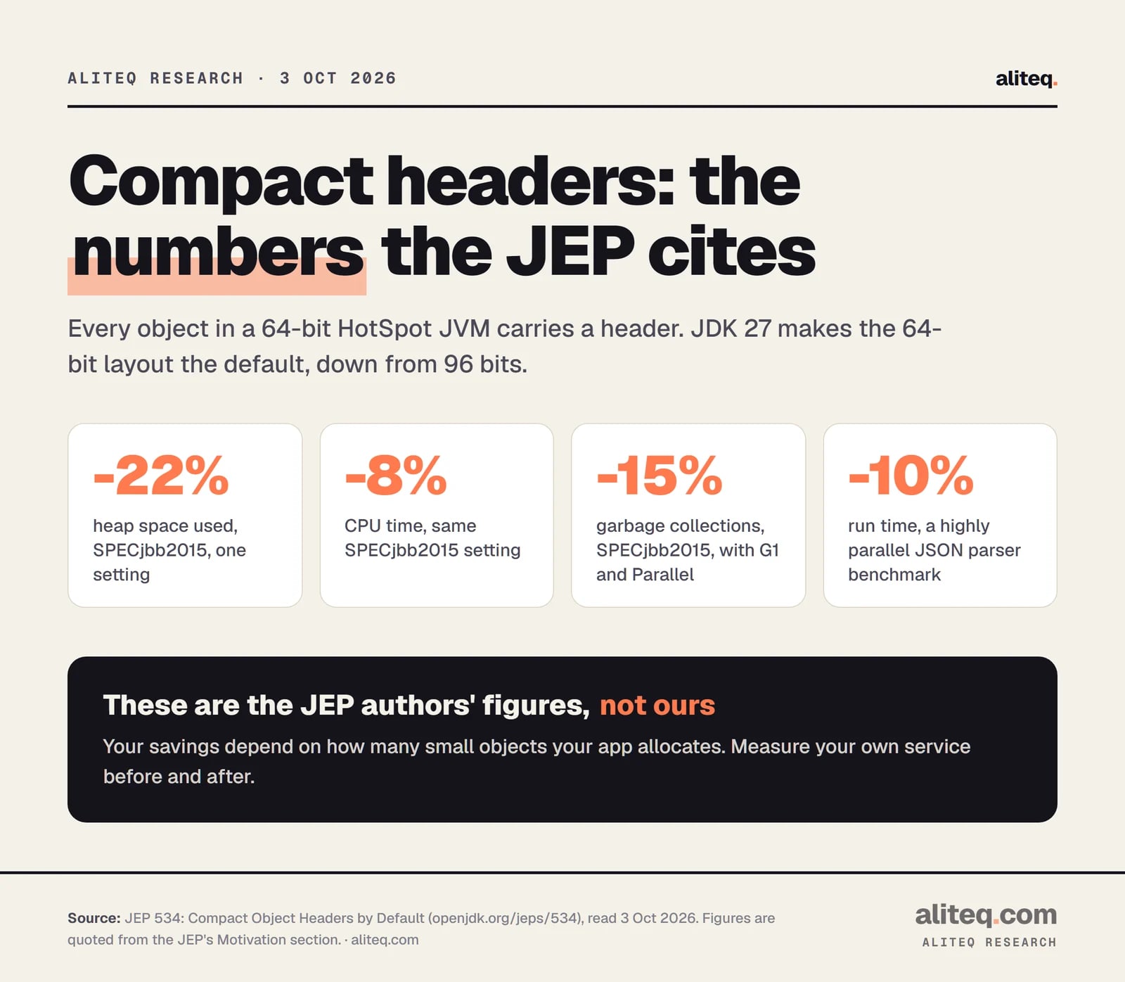 Compact object headers in JDK 27. Header shrinks from 96 bits to 64 bits on 64-bit JVMs. JEP 534 reports 22 percent less heap and 8 percent less CPU time on SPECjbb2015 in one setting, 15 percent fewer garbage collections with G1 and Parallel, and 10 percent less run time on a parallel JSON parser benchmark.