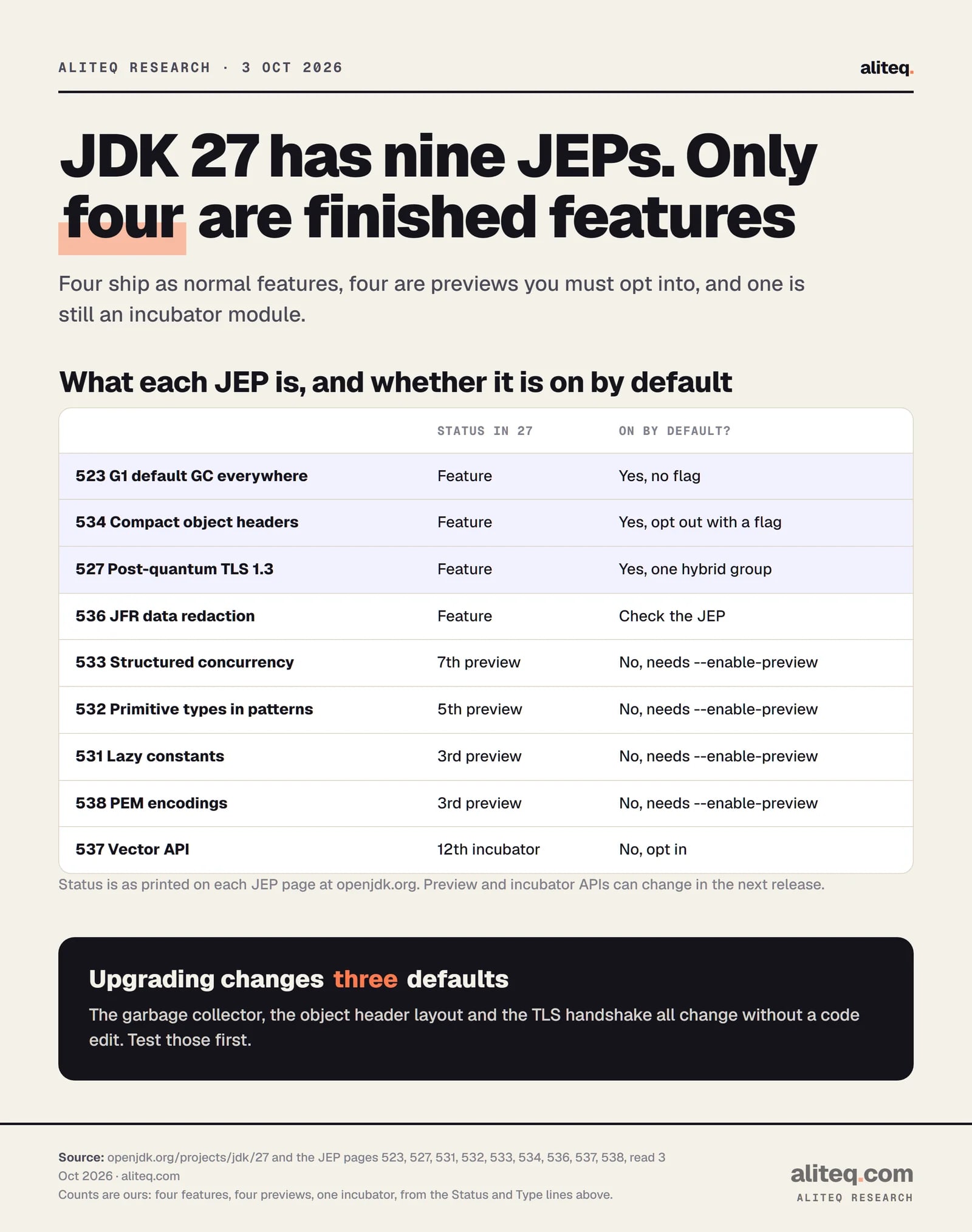 Table of the nine JEPs in JDK 27. Features on by default: JEP 523 G1 as default collector, 534 compact object headers, 527 post-quantum TLS 1.3 hybrid key exchange; JEP 536 JFR redaction is also a finished feature.