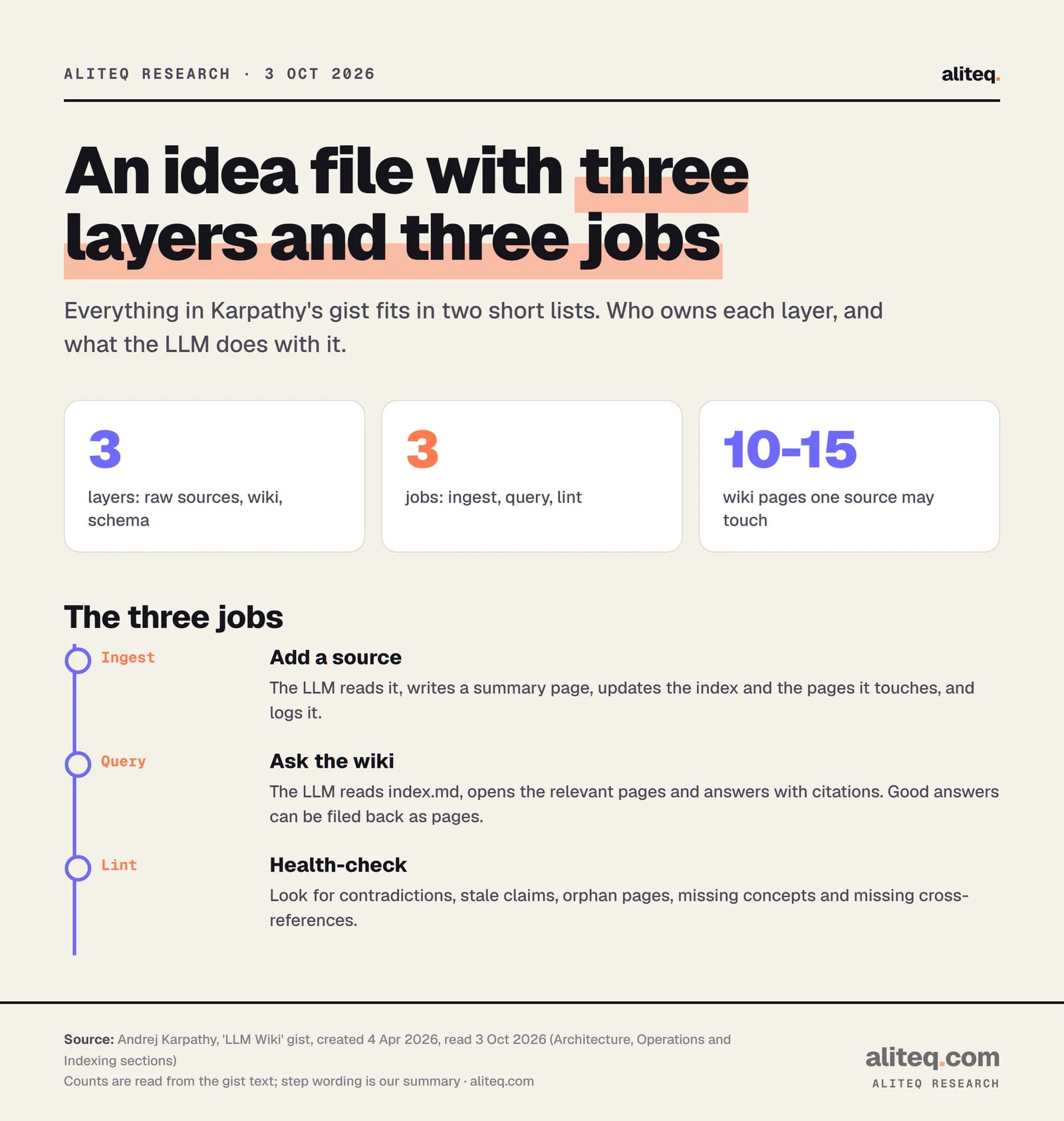 Three statistics from Karpathy's LLM Wiki gist: three layers (raw sources, wiki, schema), three jobs (ingest, query, lint), and one source may touch 10 to 15 wiki pages. Below, the three jobs: ingest adds a source, query asks the wiki, lint health-checks it.
