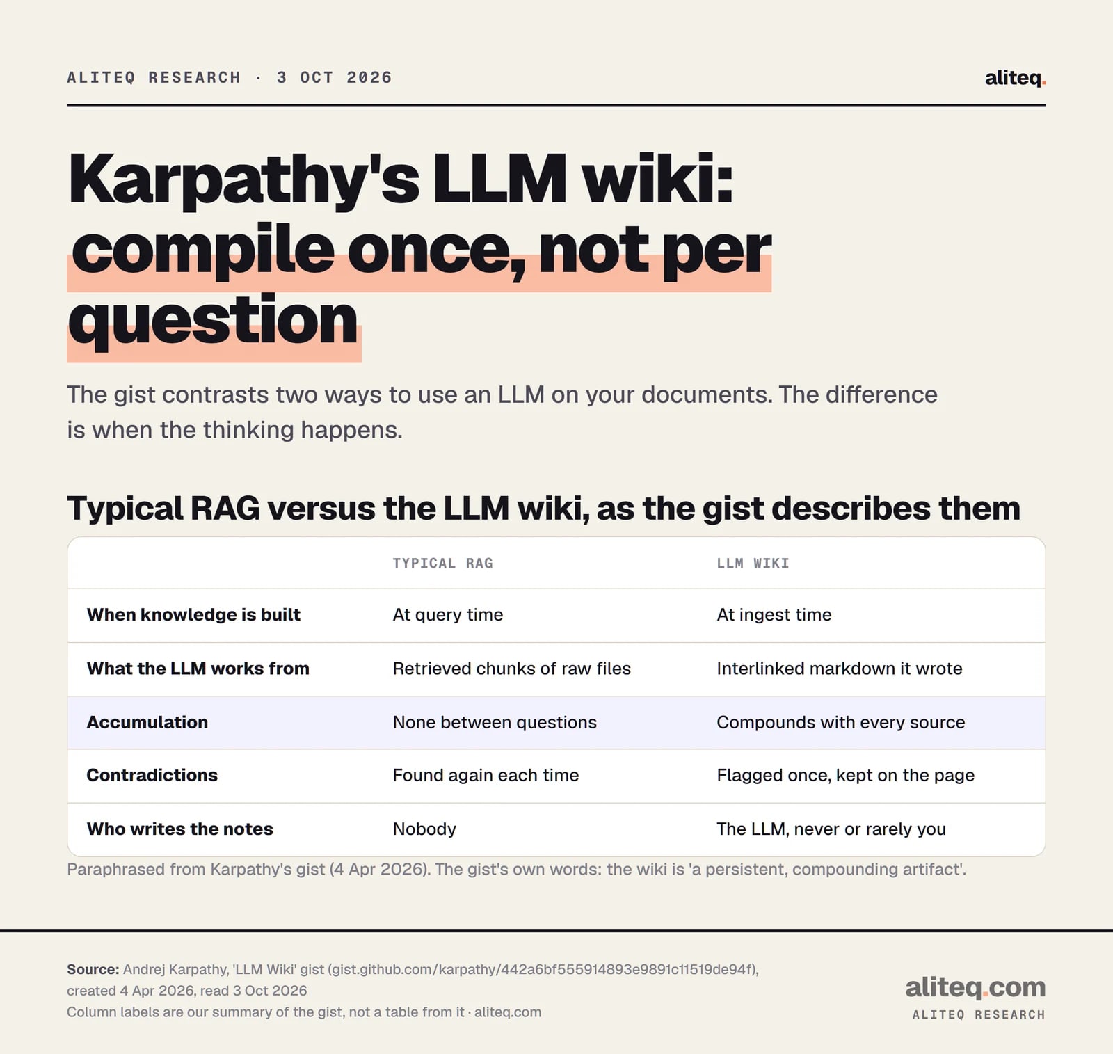 Comparison table of typical RAG and the LLM wiki pattern: knowledge built at query time versus at ingest time, raw chunks versus interlinked markdown, no accumulation versus compounding, contradictions found again versus flagged once, nobody writes notes versus the LLM writes them.