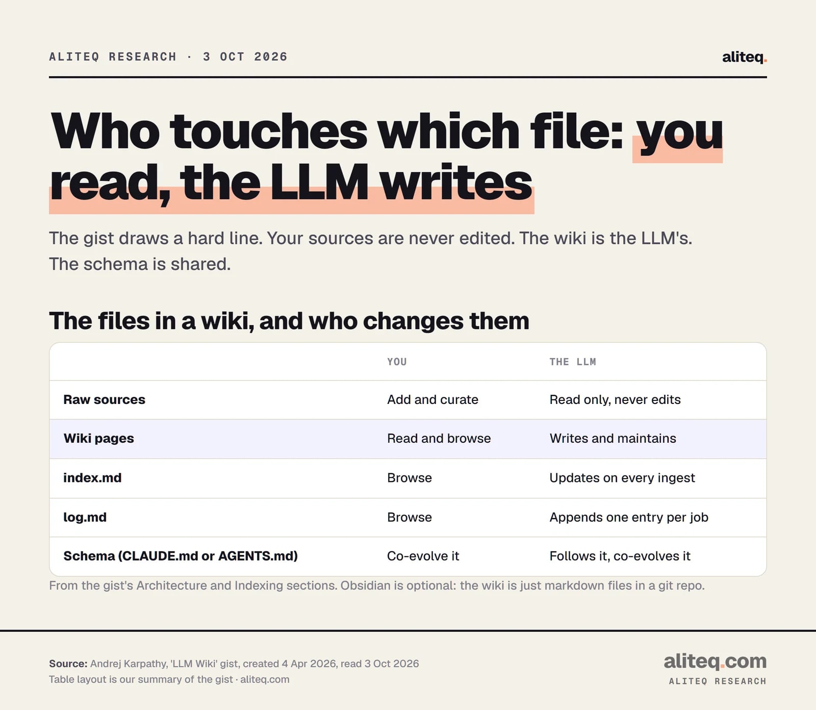 Table of who changes each file in an LLM wiki: raw sources are added by you and only read by the LLM; wiki pages are read by you and written by the LLM; index.md and log.md are maintained by the LLM; the schema file is co-evolved by both.