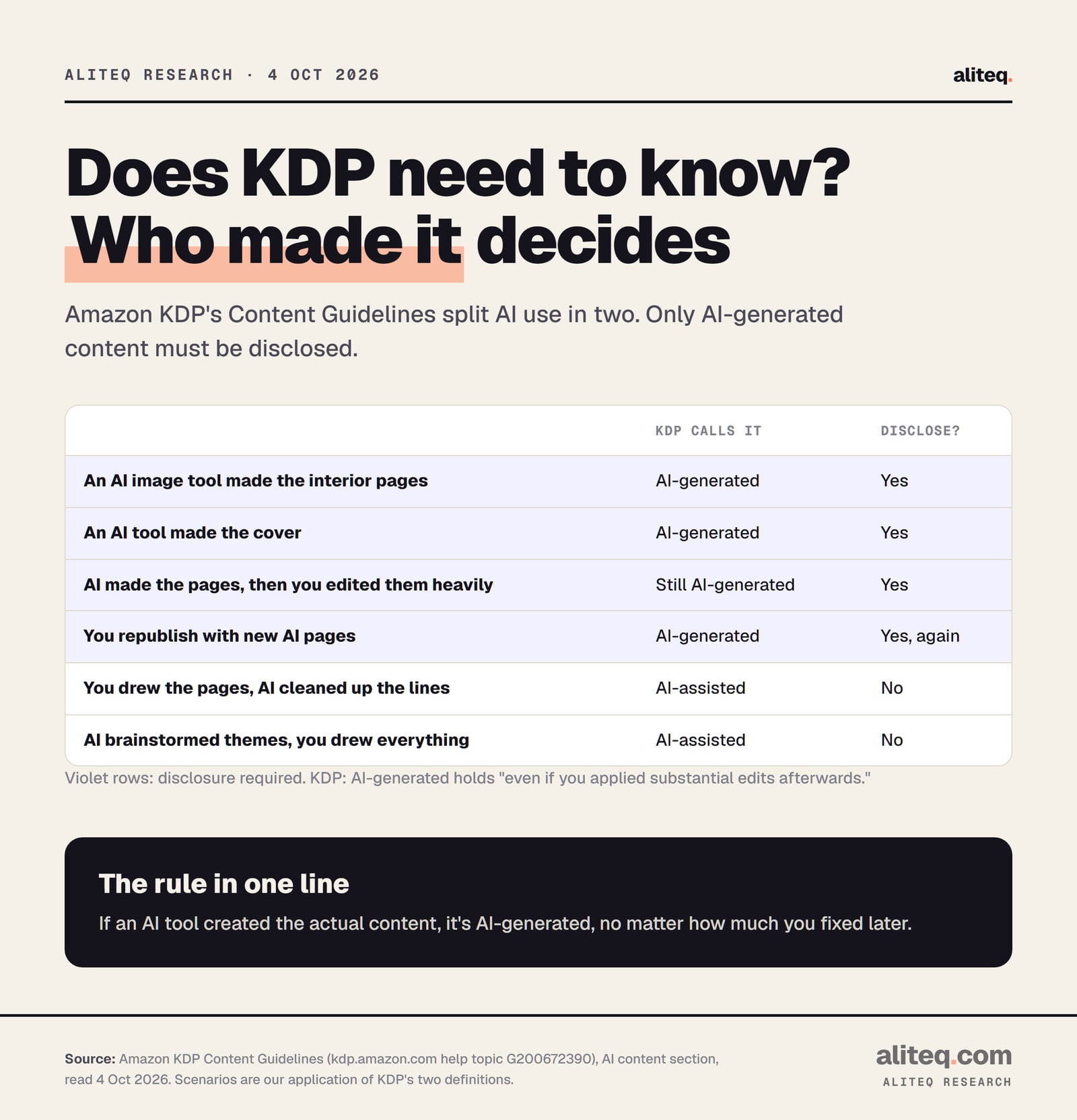 Scorecard of six coloring book scenarios under Amazon KDP's AI rules. AI image tool made the interior pages: AI-generated, disclose. AI made the cover: AI-generated, disclose. AI made the pages and you heavily edited them: still AI-generated, disclose. You drew the pages and used AI to clean up lines: AI-assisted, no disclosure needed.