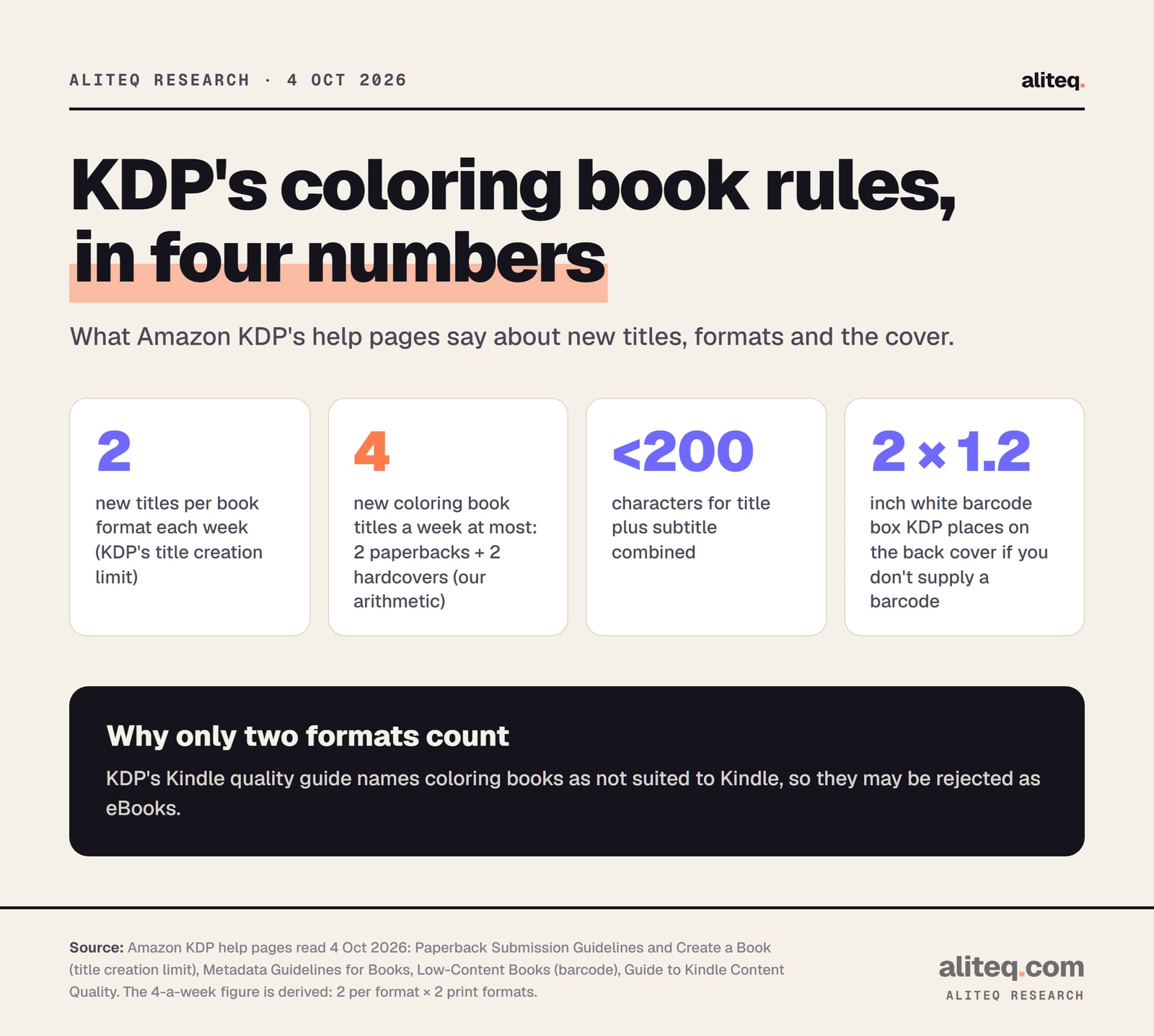 Four number cards from Amazon KDP help pages. 2 new titles per book format each week. 4 new coloring book titles a week at most, derived as 2 paperbacks plus 2 hardcovers because coloring books aren't suited to Kindle eBooks. Under 200 characters for title plus subtitle. A 2 by 1.2 inch white barcode box on the back cover when KDP places the barcode.