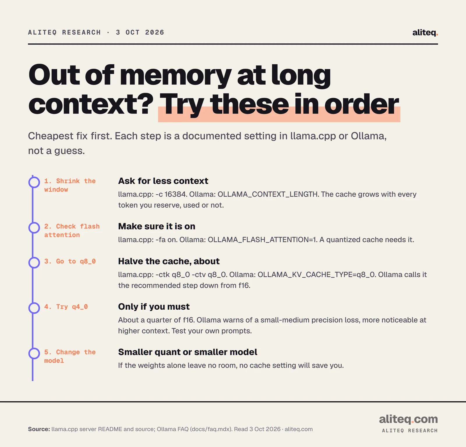 Five-step order for fixing out-of-memory at long context: shrink the context window, make sure flash attention is on, set the KV cache to q8_0, try q4_0 only if needed, then change to a smaller quant or model.