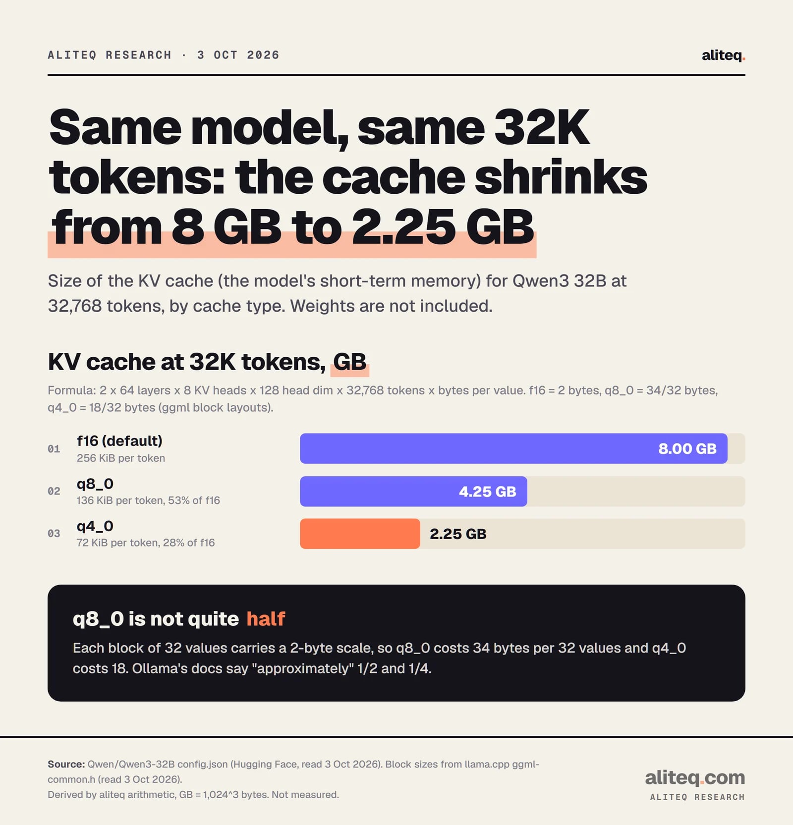 Bar chart of KV cache size for Qwen3 32B at 32,768 tokens: f16 8.00 GB, q8_0 4.25 GB, q4_0 2.25 GB.