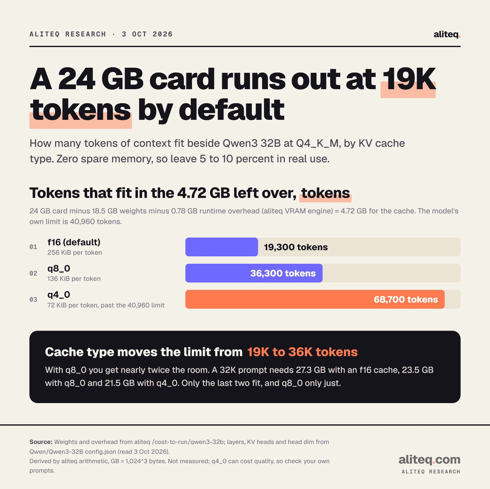 Bar chart of how many tokens of context fit beside Qwen3 32B Q4_K_M on a 24 GB card: f16 cache about 19,300 tokens, q8_0 about 36,300, q4_0 about 68,700, which is past the model's 40,960-token limit.