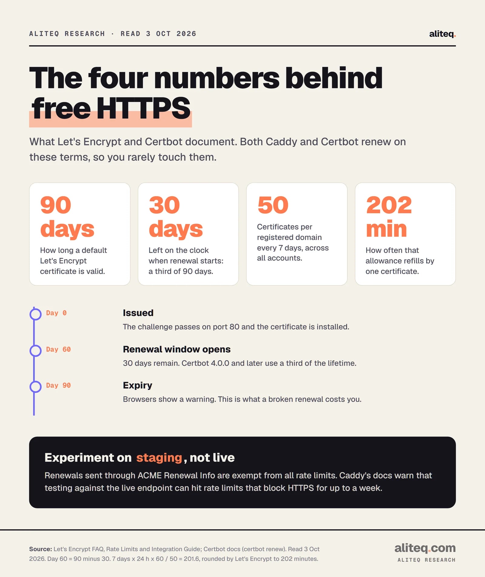 Four numbers about free HTTPS: a default Let's Encrypt certificate is valid for 90 days; renewal starts with 30 days left, a third of the lifetime; up to 50 certificates can be issued per registered domain every 7 days; and the allowance refills one certificate every 202 minutes. A timeline shows issue on day 0, renewal window on day 60 and expiry on day 90.
