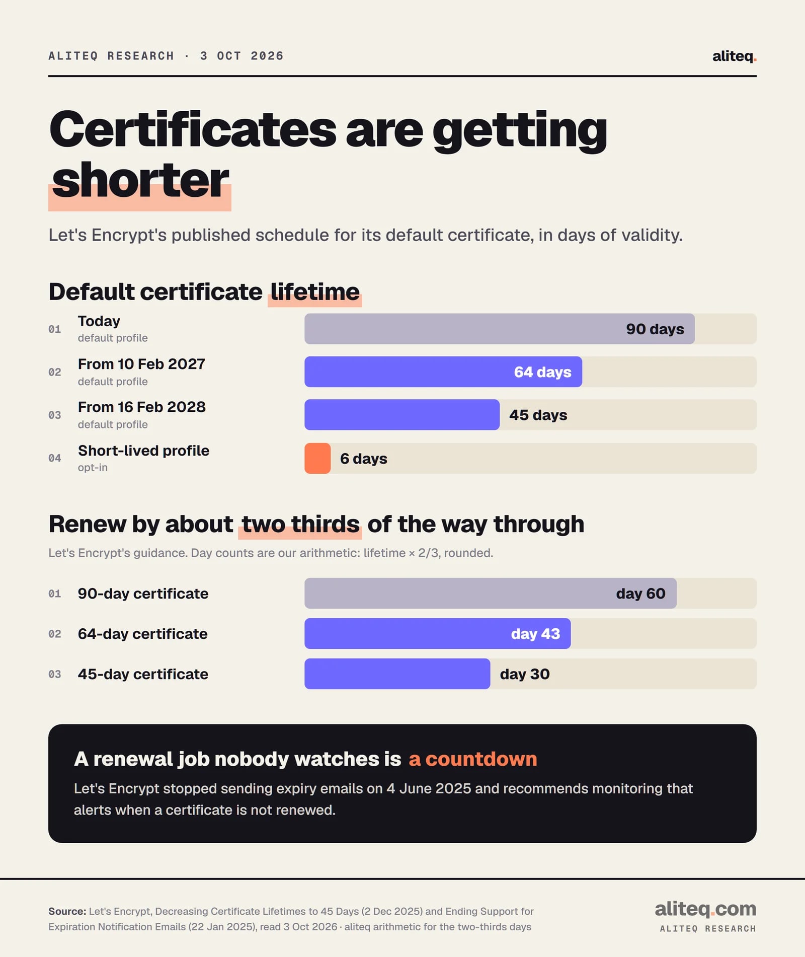 Bar charts of Let's Encrypt default certificate lifetime: 90 days today, 64 days from 10 February 2027, 45 days from 16 February 2028, and 6 days for the opt-in short-lived profile. A second chart shows renewing about two thirds through: day 60, day 43 and day 30.