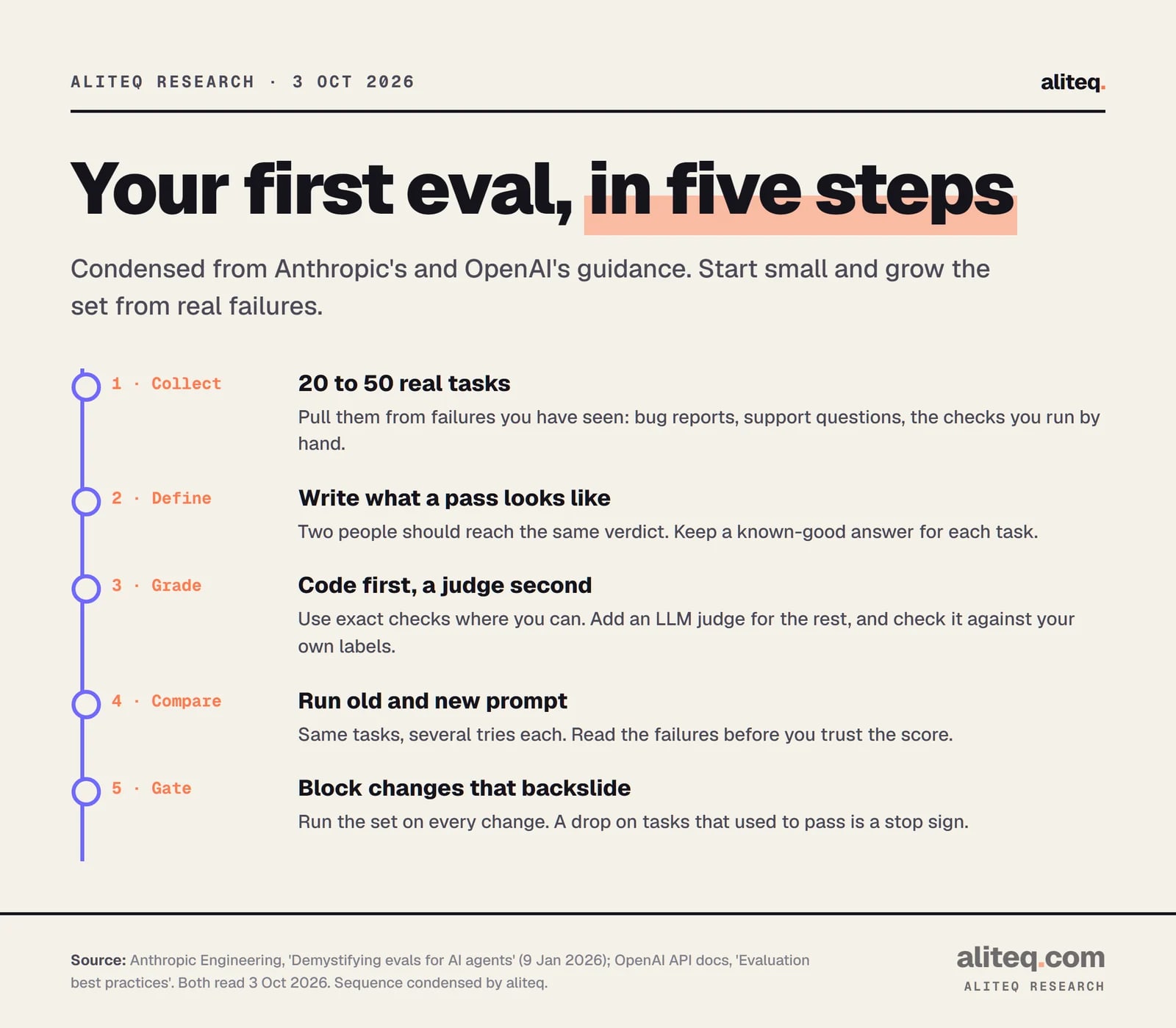 Five steps to a first eval: collect 20 to 50 real tasks from failures; define what a pass looks like with a known-good answer; grade with code first and an LLM judge second; compare old and new prompts over several tries; gate changes that backslide.