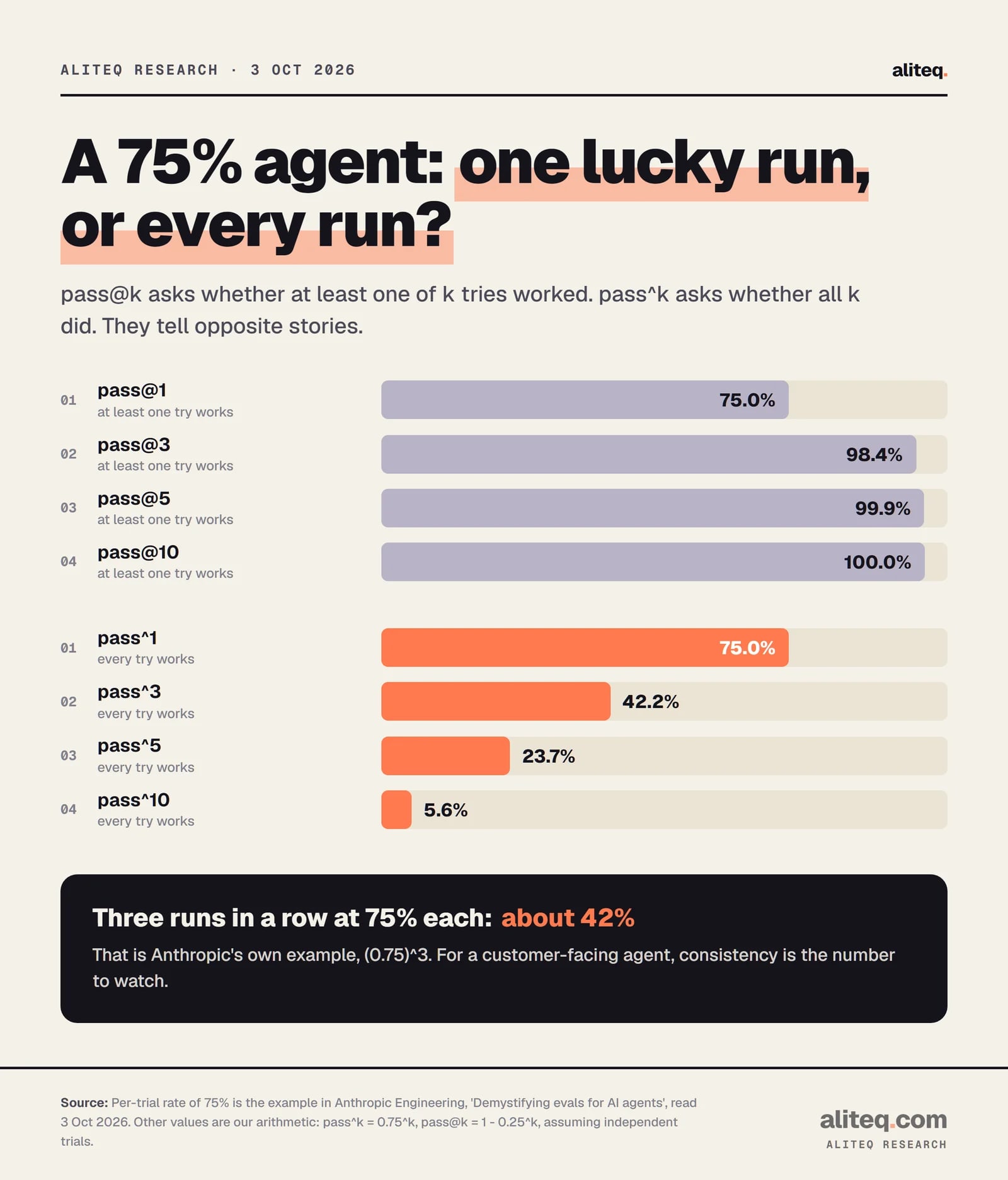 Two bar groups for an agent that succeeds 75 percent of the time per try. pass@k, at least one success: 75.0 percent at k=1, 98.4 at k=3, 99.9 at k=5, 100.0 at k=10. pass^k, all tries succeed: 75.0 percent at k=1, 42.2 at k=3, 23.7 at k=5, 5.6 at k=10.