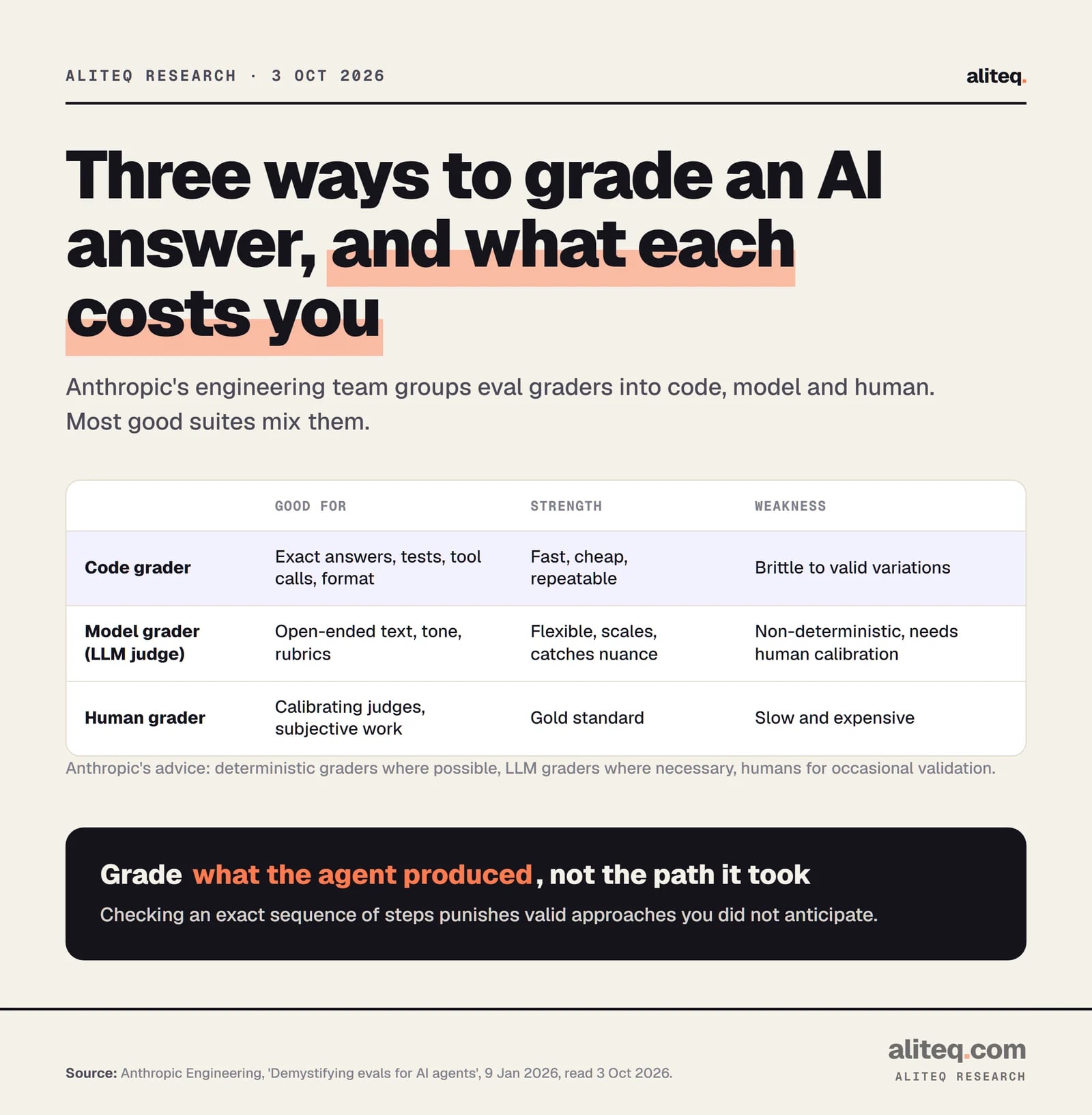 Scorecard of three eval grader types. Code graders: good for exact answers, tests and tool calls; fast, cheap and repeatable; brittle to valid variations. Model graders: good for open-ended text and rubrics; flexible and scalable; non-deterministic and need human calibration. Human graders: good for calibrating judges; gold standard; slow and expensive.