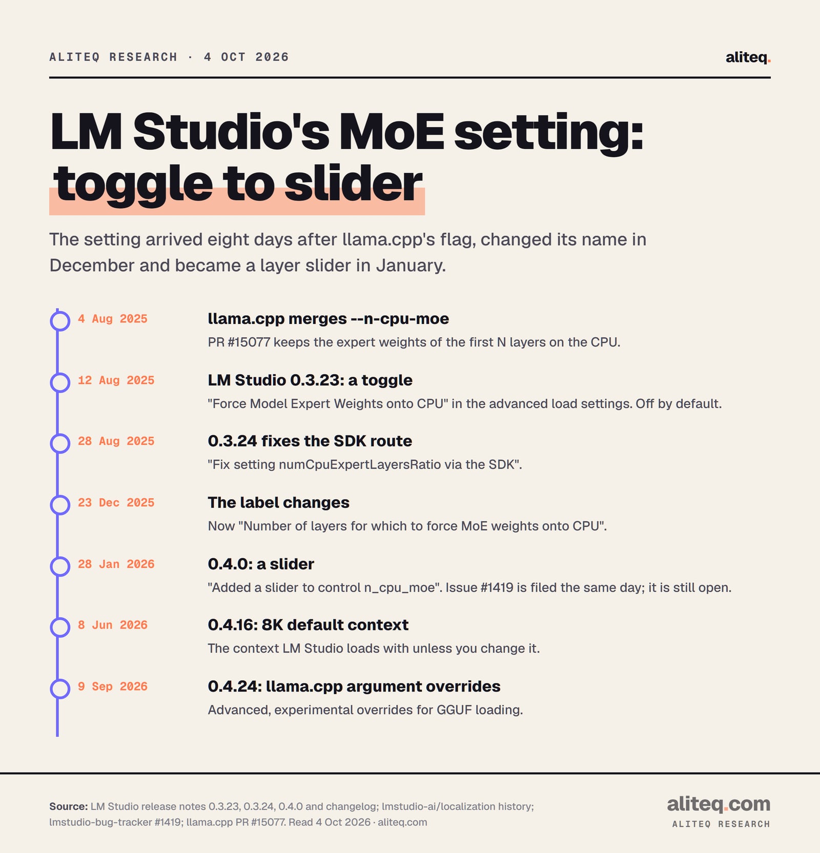 Timeline of LM Studio's MoE expert setting. 4 Aug 2025: llama.cpp merges --n-cpu-moe. 12 Aug 2025: LM Studio 0.3.23 adds the Force Model Expert Weights onto CPU toggle. 28 Aug 2025: 0.3.24 fixes setting it through the SDK. 23 Dec 2025: the label becomes Number of layers for which to force MoE weights onto CPU.