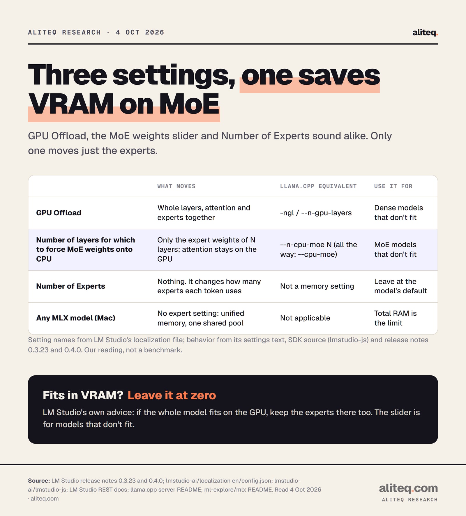 Comparison of LM Studio load settings. GPU Offload moves whole layers, attention and experts together, and suits dense models. The MoE weights onto CPU slider moves only expert weights of N layers to system RAM and keeps attention on the GPU, matching llama.cpp's --n-cpu-moe. Number of Experts changes how many experts each token uses and moves nothing.
