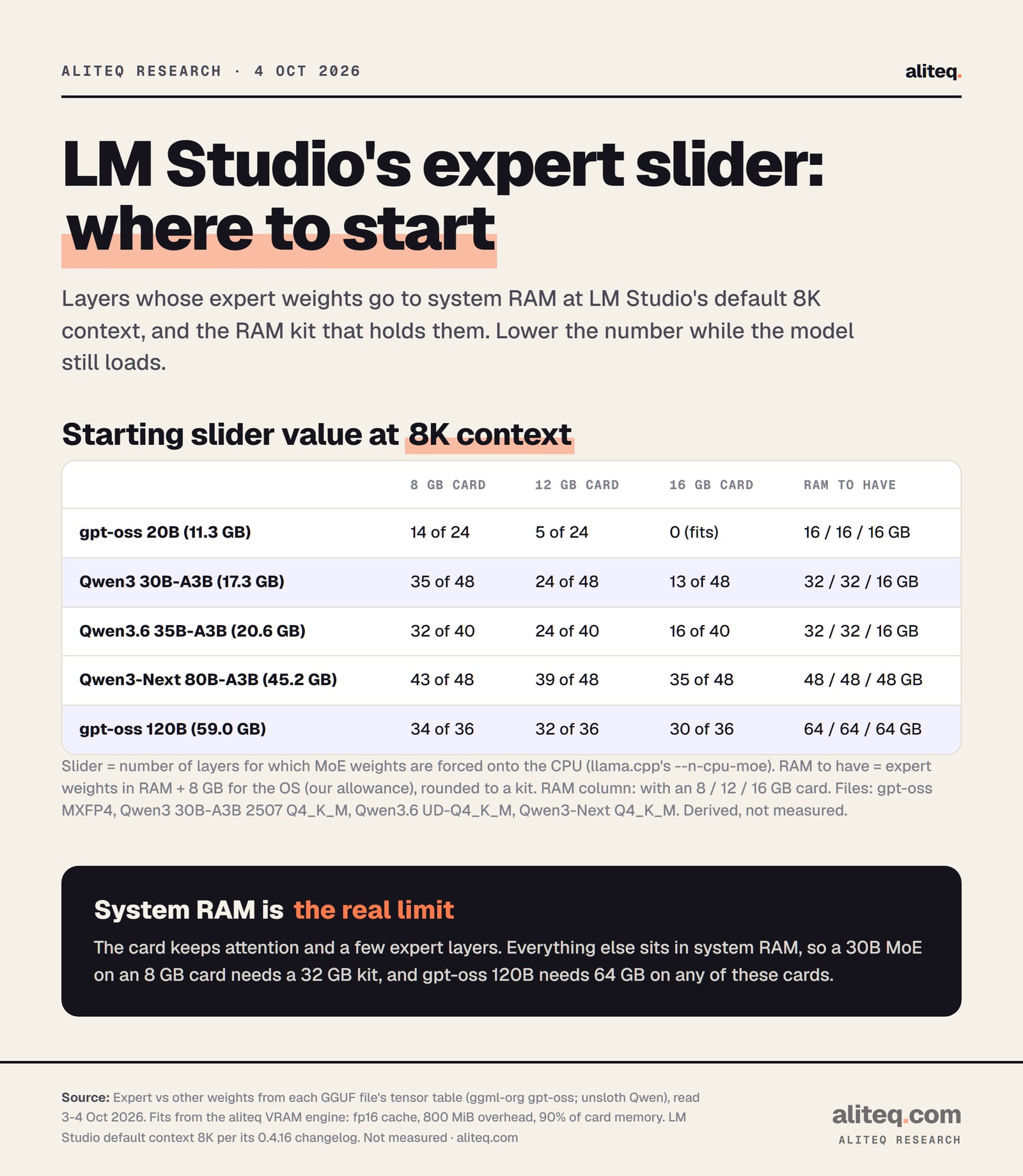 Scorecard of LM Studio expert slider values at the default 8K context. gpt-oss 20B: 14 of 24 layers on an 8GB card, 5 on 12GB, none on 16GB, 16GB of RAM. Qwen3 30B-A3B: 35 of 48, 24, 13, with 32GB of RAM on 8 and 12GB cards and 16GB on a 16GB card. Qwen3.6 35B-A3B: 32 of 40, 24, 16, same RAM. Qwen3-Next 80B-A3B: 43 of 48, 39, 35, 48GB of RAM.