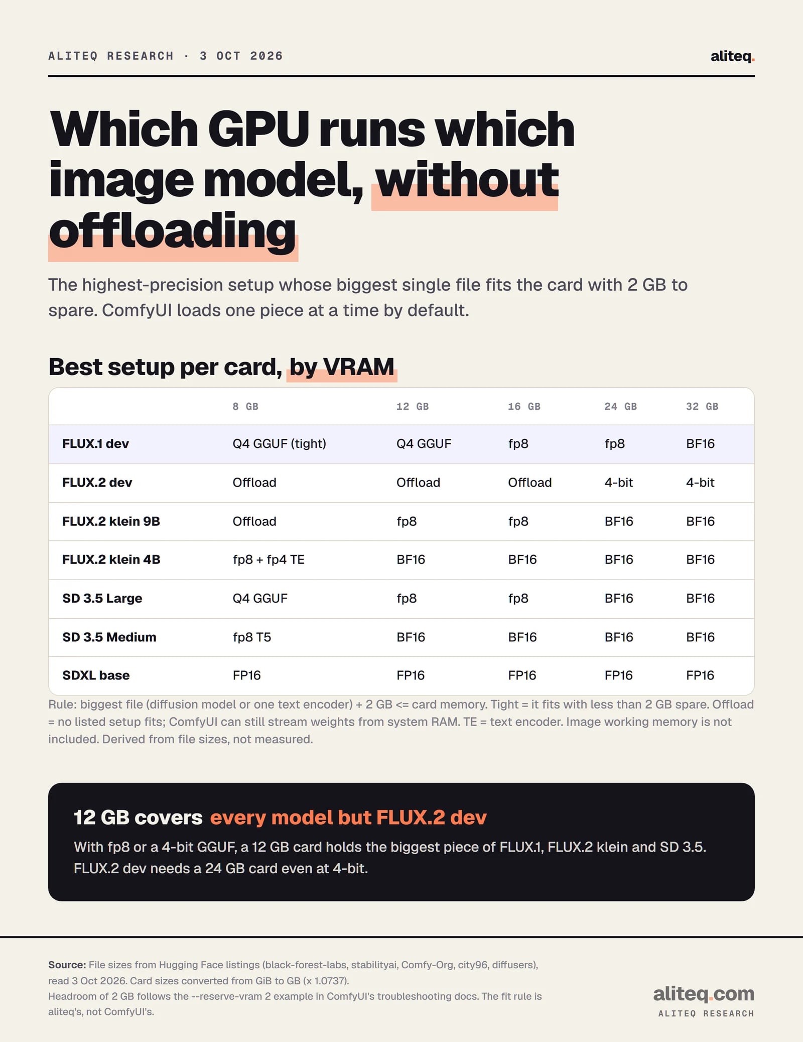 Scorecard of the best setup per GPU memory size. FLUX.1 dev: 8 GB Q4 GGUF tight, 12 GB Q4 GGUF, 16 and 24 GB fp8, 32 GB BF16. FLUX.2 dev: offload at 8 to 16 GB, 4-bit at 24 and 32 GB. FLUX.2 klein 9B: offload at 8 GB, fp8 at 12 and 16 GB, BF16 at 24 and 32 GB. FLUX.2 klein 4B: fp8 with fp4 text encoder at 8 GB, BF16 from 12 GB.
