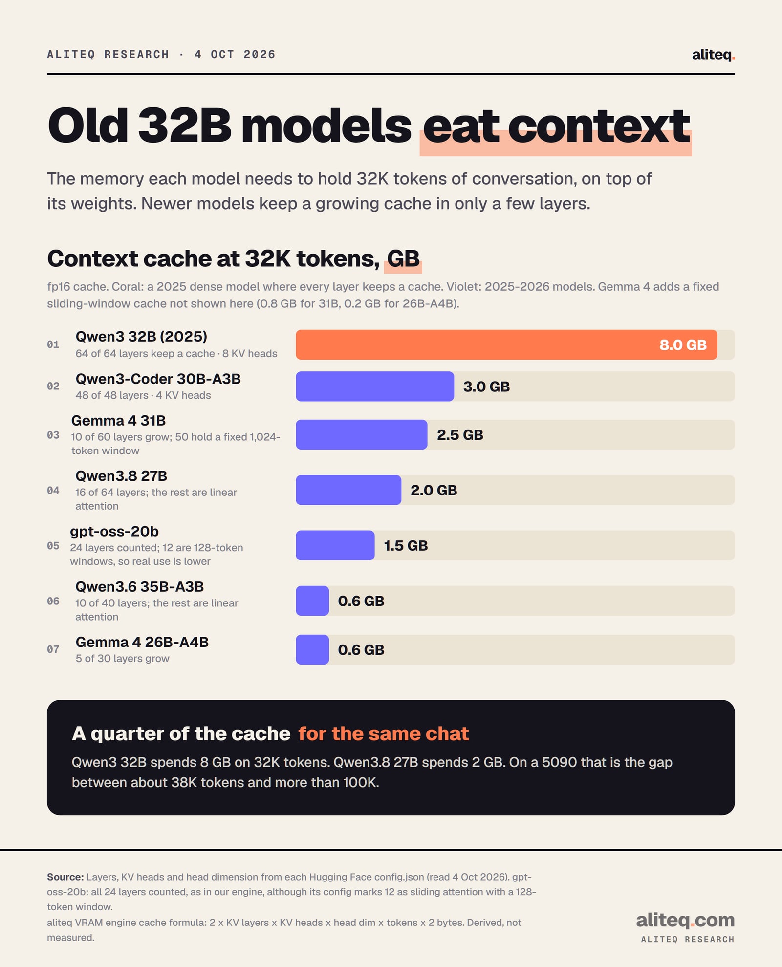 Bar chart of context cache needed for 32K tokens: Qwen3 32B 8.0 GB, Qwen3-Coder 30B-A3B 3.0 GB, Gemma 4 31B 2.5 GB, Qwen3.8 27B 2.0 GB, gpt-oss-20b 1.5 GB, Qwen3.6 35B-A3B 0.6 GB, Gemma 4 26B-A4B 0.6 GB.