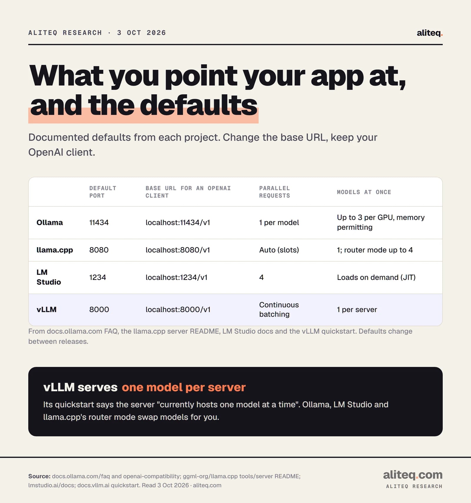 Table of default ports and limits. Ollama: port 11434, 1 parallel request per model, up to 3 models loaded per GPU if memory allows. llama.cpp: port 8080, automatic slots, one model or router mode up to 4. LM Studio: port 1234, 4 concurrent predictions, models load on demand. vLLM: port 8000, continuous batching, one model per server.