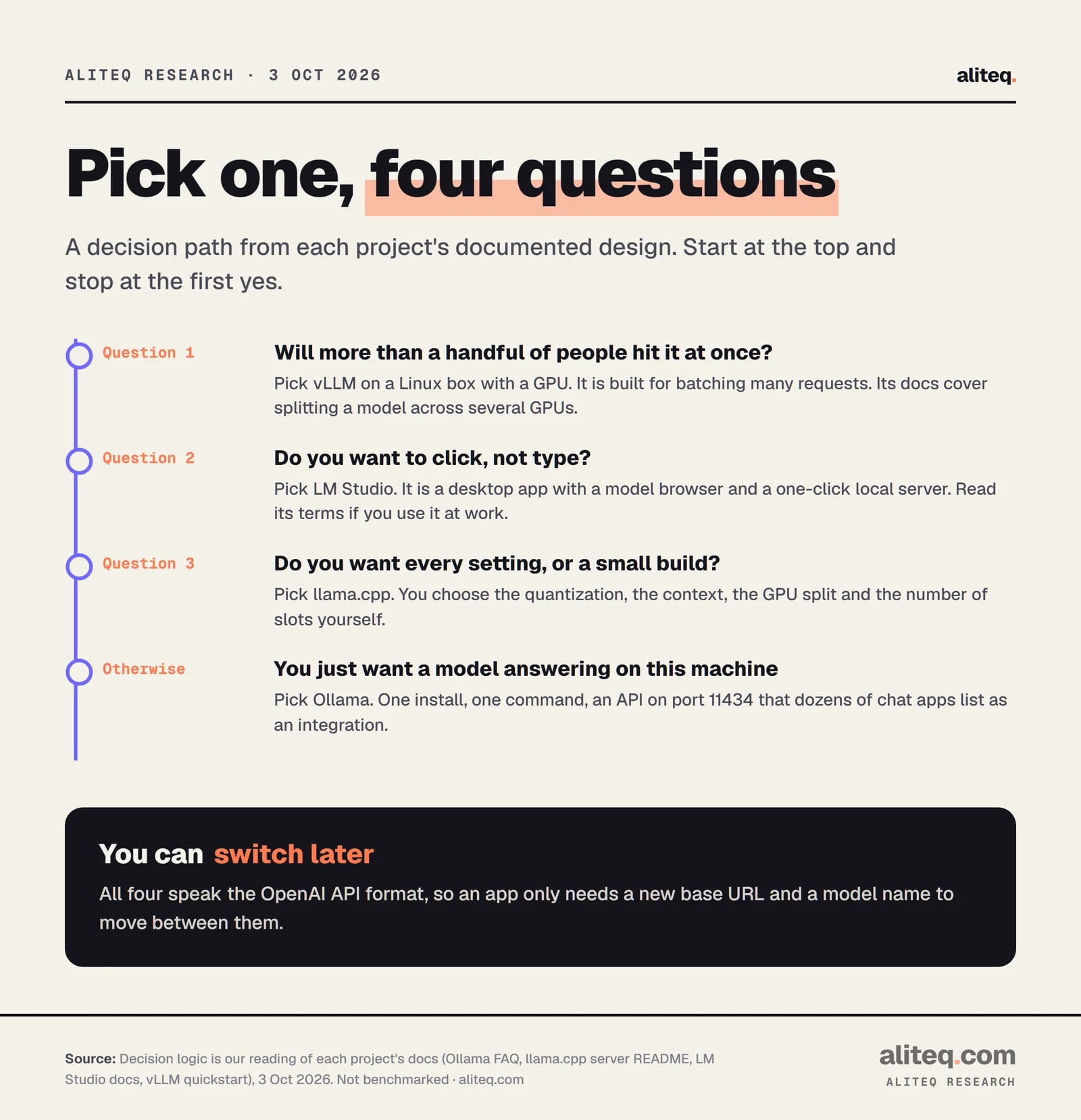 Four questions to choose a local-model tool. If many people will use it at once, pick vLLM on Linux with a GPU. If you prefer clicking to typing, pick LM Studio and read its terms for work use. If you want every setting or a small build, pick llama.cpp. Otherwise pick Ollama, with an API on port 11434.