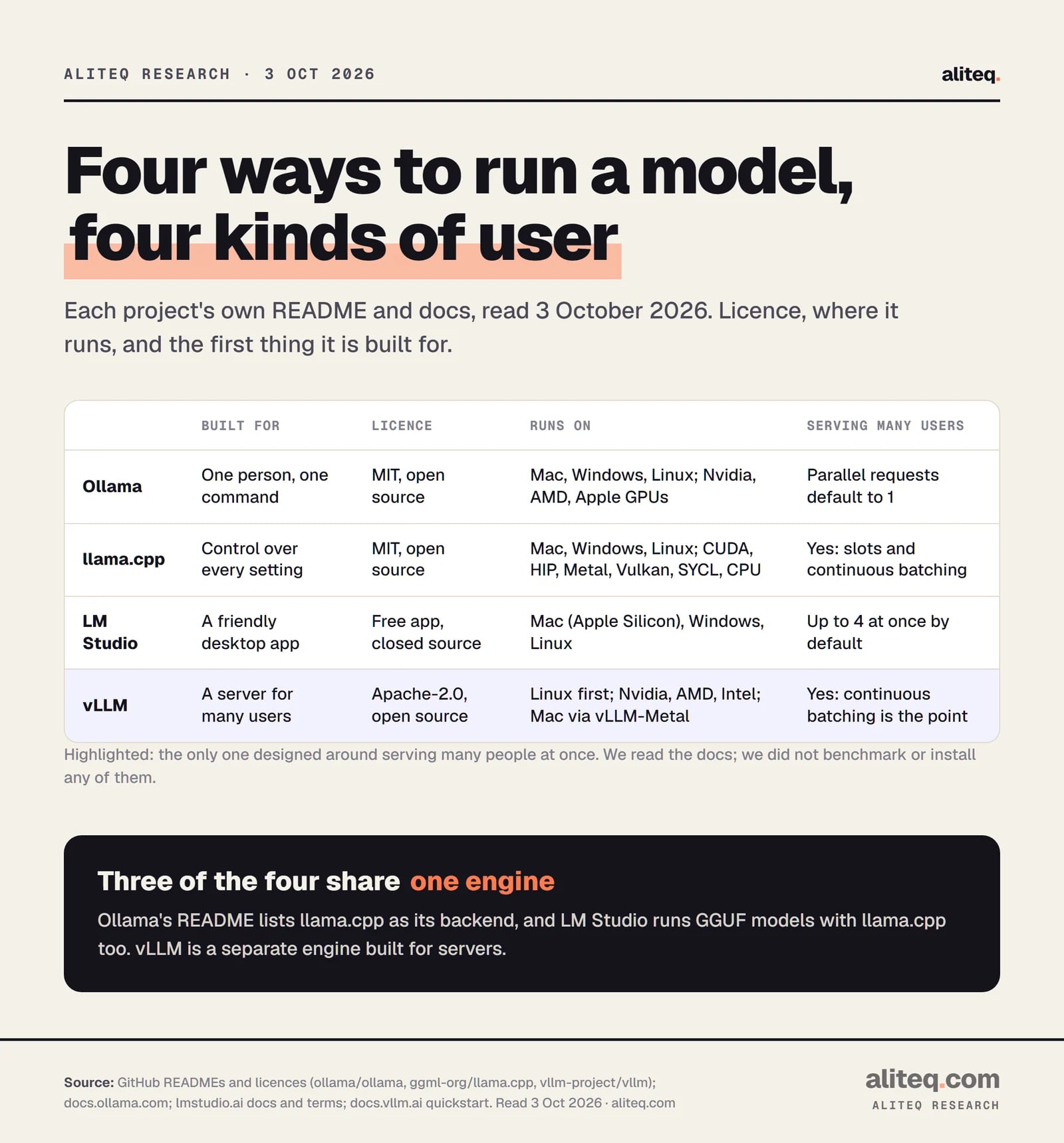 Table comparing four local-model tools. Ollama: built for one person with one command, MIT licence, runs on Mac, Windows and Linux with Nvidia, AMD and Apple GPUs, parallel requests default to 1. llama.cpp: built for control over every setting, MIT licence, CUDA, HIP, Metal, Vulkan, SYCL and CPU, serves many users with slots and continuous batching.