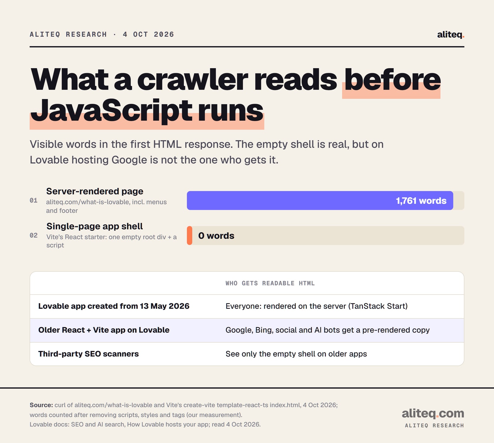 Comparison of visible words in the first HTML a crawler receives before any JavaScript runs. Vite's React starter page: 0 words, its body is one empty root div and a script tag. A server-rendered page on aliteq.com, the What is Lovable explainer: 1,761 words, including menus and footer.