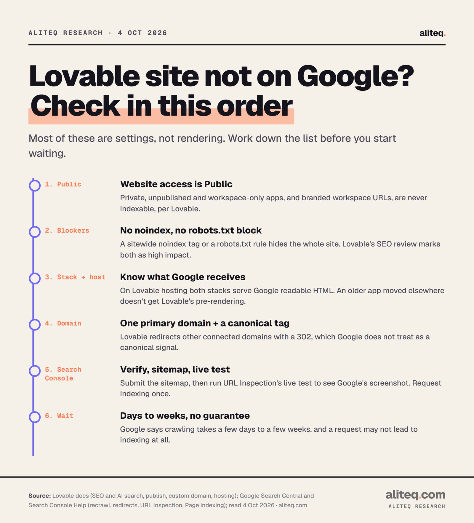 Six checks in order for a Lovable site that isn't on Google. 1 Public: website access set to Public, not a workspace app or branded workspace URL. 2 Blockers: no sitewide noindex and no robots.txt rule blocking crawlers. 3 Stack and host: on Lovable hosting both stacks give Google readable HTML; an older app exported elsewhere does not get Lovable's pre-rendering.