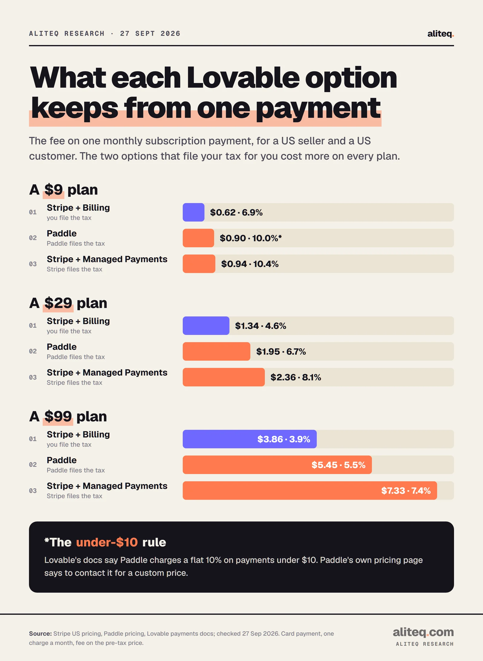 Bar charts of the fee on one monthly payment in a Lovable app, US seller and US customer. $9 plan: Stripe plus Billing $0.62, Paddle $0.90 (flat 10% per Lovable), Stripe Managed Payments $0.94. $29 plan: $1.34, $1.95, $2.36. $99 plan: $3.86, $5.45, $7.33.