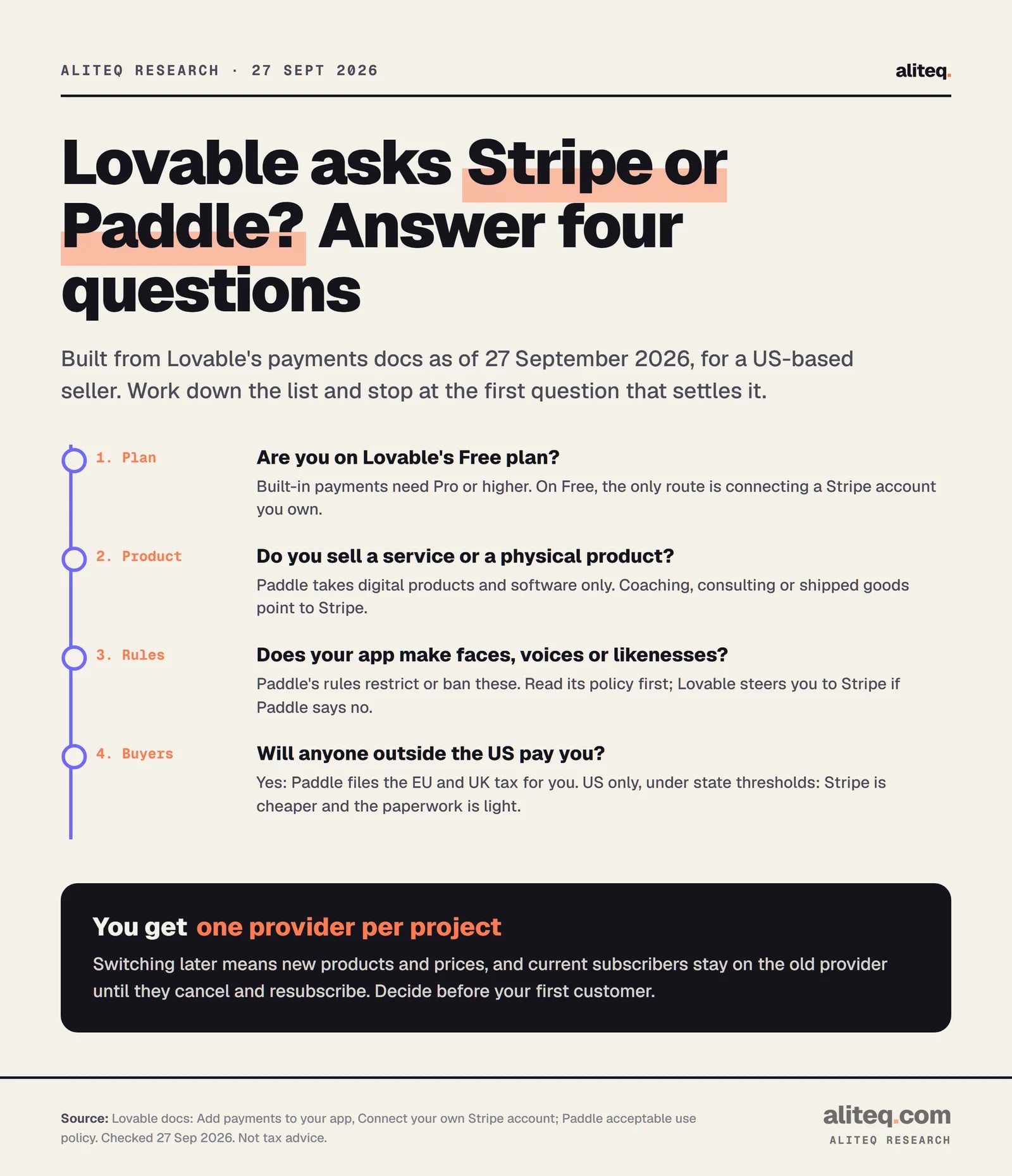 Four-question decision list for choosing Stripe or Paddle in Lovable: 1, Free plan means connect your own Stripe; 2, services or physical products point to Stripe; 3, apps that generate faces, voices or likenesses should check Paddle's rules first.