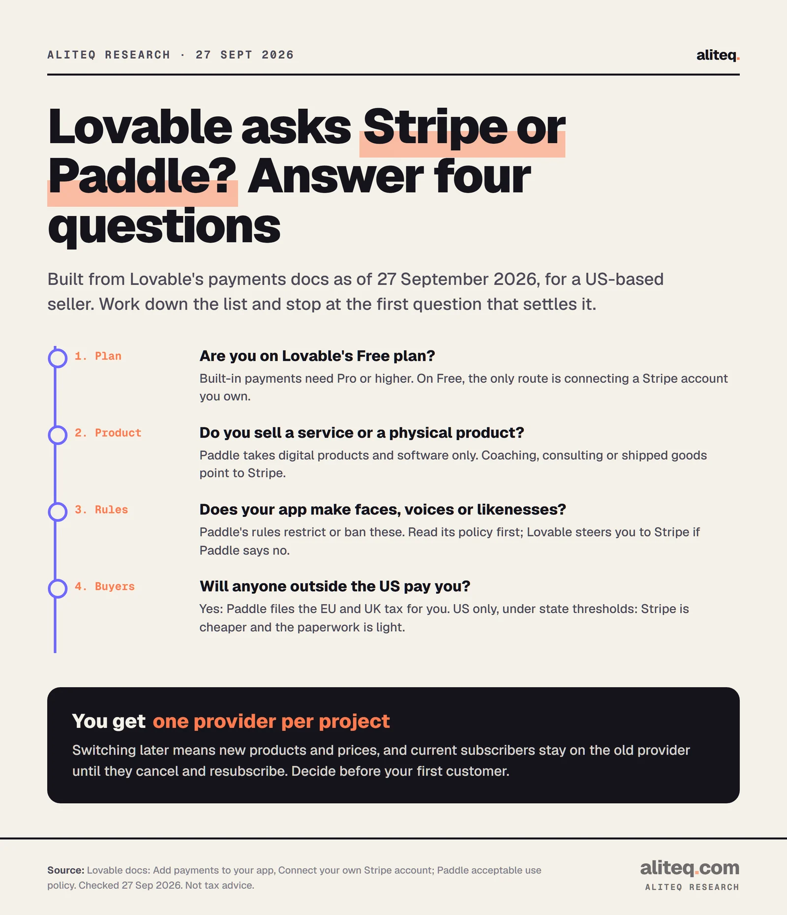 Four-question decision list for choosing Stripe or Paddle in Lovable: 1, Free plan means connect your own Stripe; 2, services or physical products point to Stripe; 3, apps that generate faces, voices or likenesses should check Paddle's rules first; 4, customers outside the US favor Paddle, which files the EU and UK tax, while US-only sellers under state thresholds pay less with Stripe. Only one provider can be active per project.