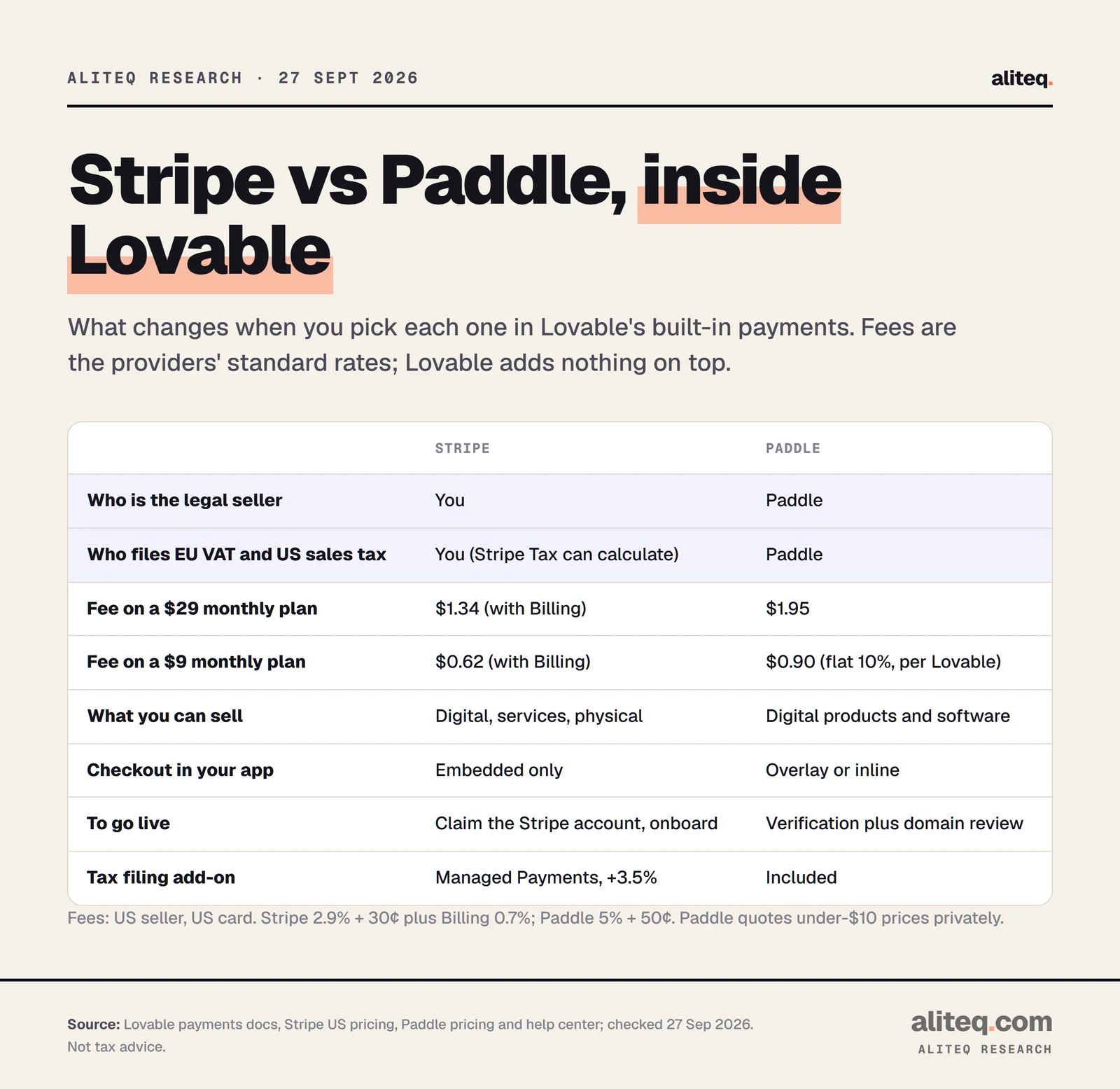 Side-by-side table of Stripe and Paddle in Lovable. Legal seller: you vs Paddle. Tax filing: you vs Paddle. Fee on $29 a month: $1.34 vs $1.95. On $9: $0.62 vs $0.90. Stripe sells digital, services and physical products; Paddle digital and software only. Stripe checkout is embedded only; Paddle overlay or inline. Going live: claim the Stripe account vs Paddle verification and domain review. Tax filing on Stripe needs Managed Payments at 3.5% more; Paddle includes it.