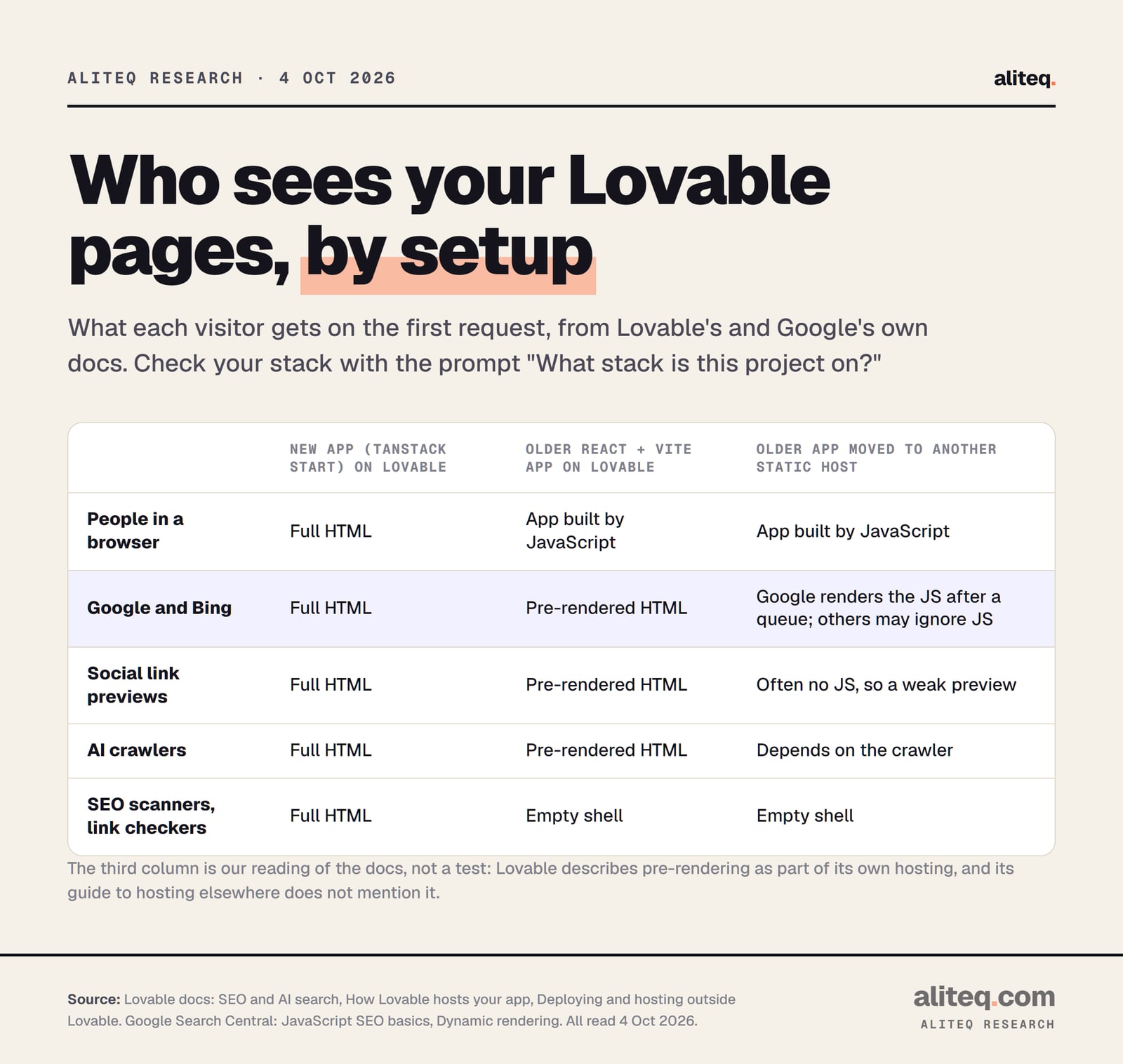 Scorecard of what each visitor type receives from a Lovable app in three setups. New TanStack Start app on Lovable hosting: people, Google and Bing, social preview bots, AI crawlers and SEO scanners all get full HTML.