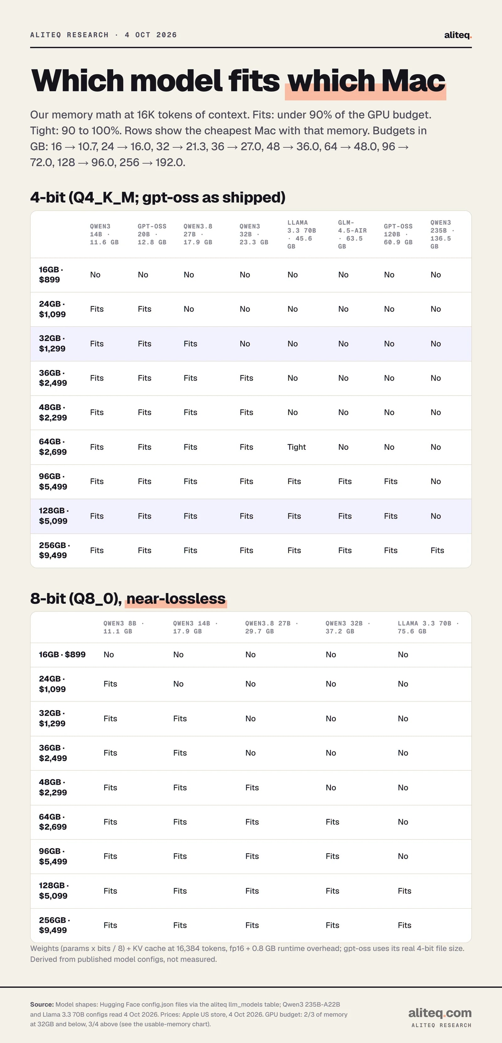 Scorecard of model fit by Mac memory size at 16K context. At 4-bit: 16GB fits none of the listed models; 24GB fits Qwen3 14B and gpt-oss 20B; 32GB adds Qwen3.8 27B; 36GB and 48GB add Qwen3 32B; 64GB runs Llama 3.3 70B tight; 96GB and 128GB fit Llama 3.3 70B, GLM-4.5-Air and gpt-oss 120B; only 256GB fits Qwen3 235B.