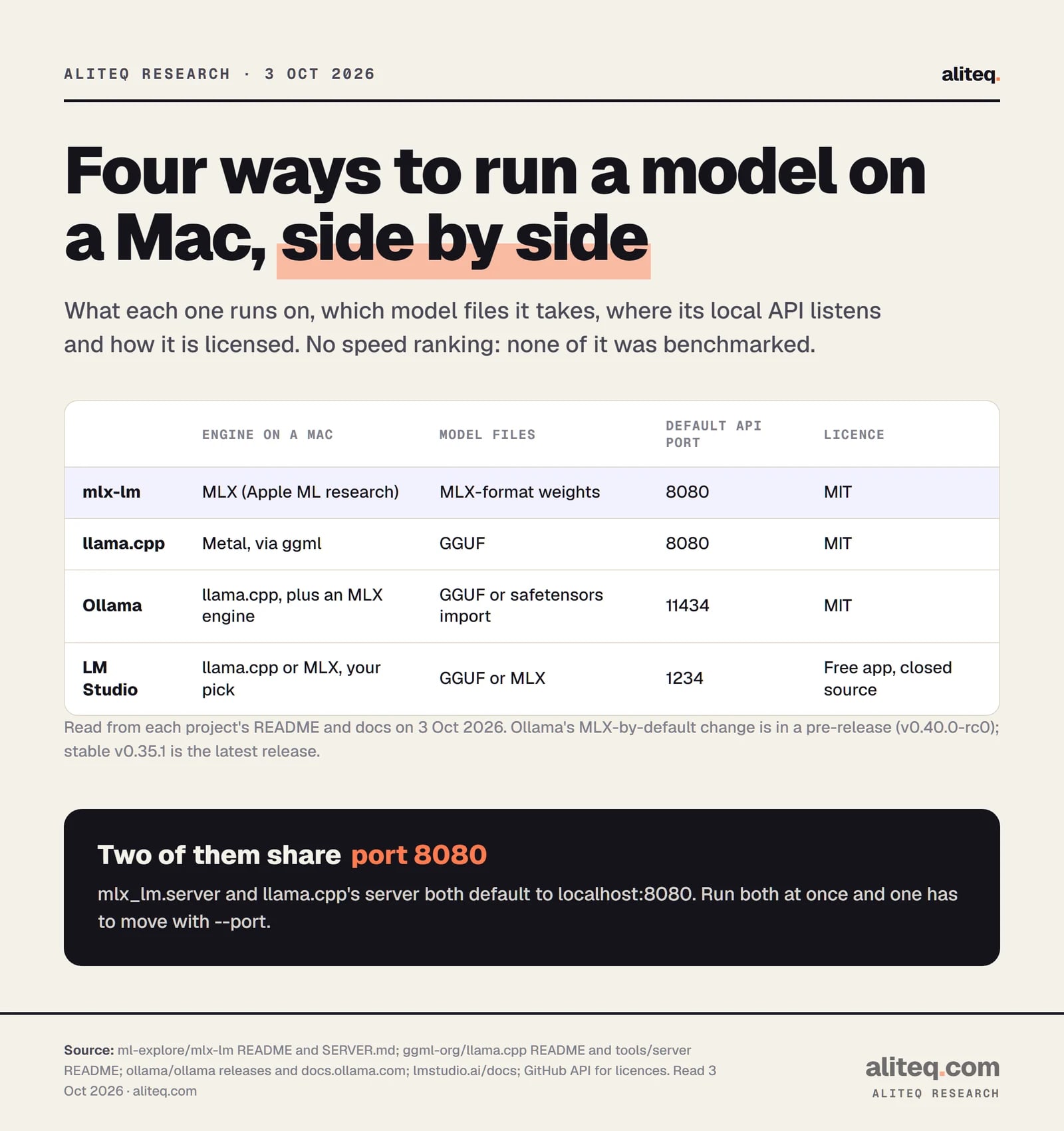 Table comparing four ways to run a model on a Mac. mlx-lm: MLX engine, MLX-format weights, port 8080, MIT. llama.cpp: Metal via ggml, GGUF files, port 8080, MIT. Ollama: llama.cpp plus an MLX engine, GGUF or safetensors import, port 11434, MIT. LM Studio: llama.cpp or MLX, GGUF or MLX files, port 1234, free but closed source.