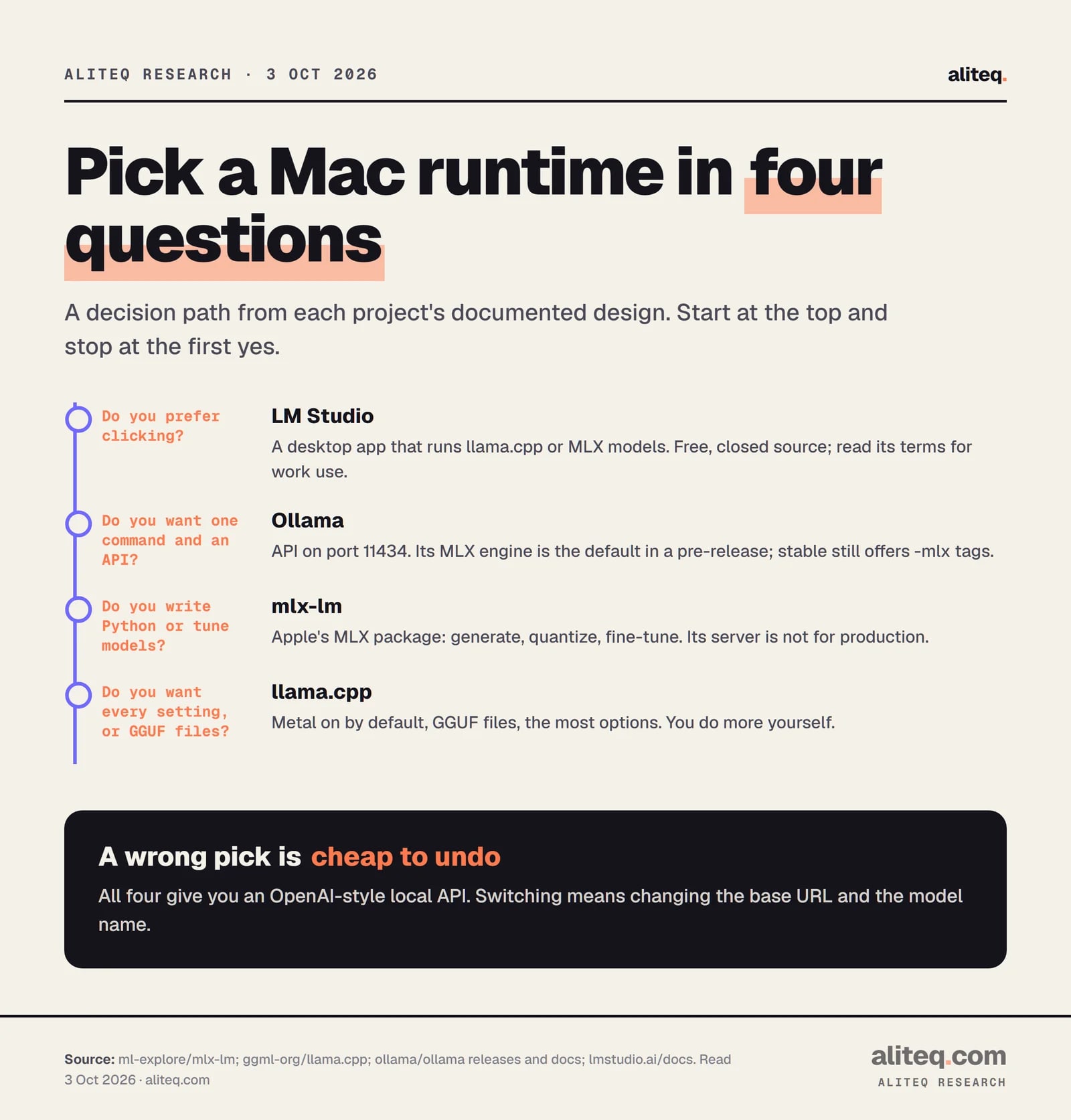 Decision path for running a model on a Mac. Prefer clicking: LM Studio. Want one command and an API: Ollama, port 11434. Write Python or tune models: mlx-lm. Want every setting or GGUF files: llama.cpp. All four offer an OpenAI-style local API, so switching means changing the base URL and model name.