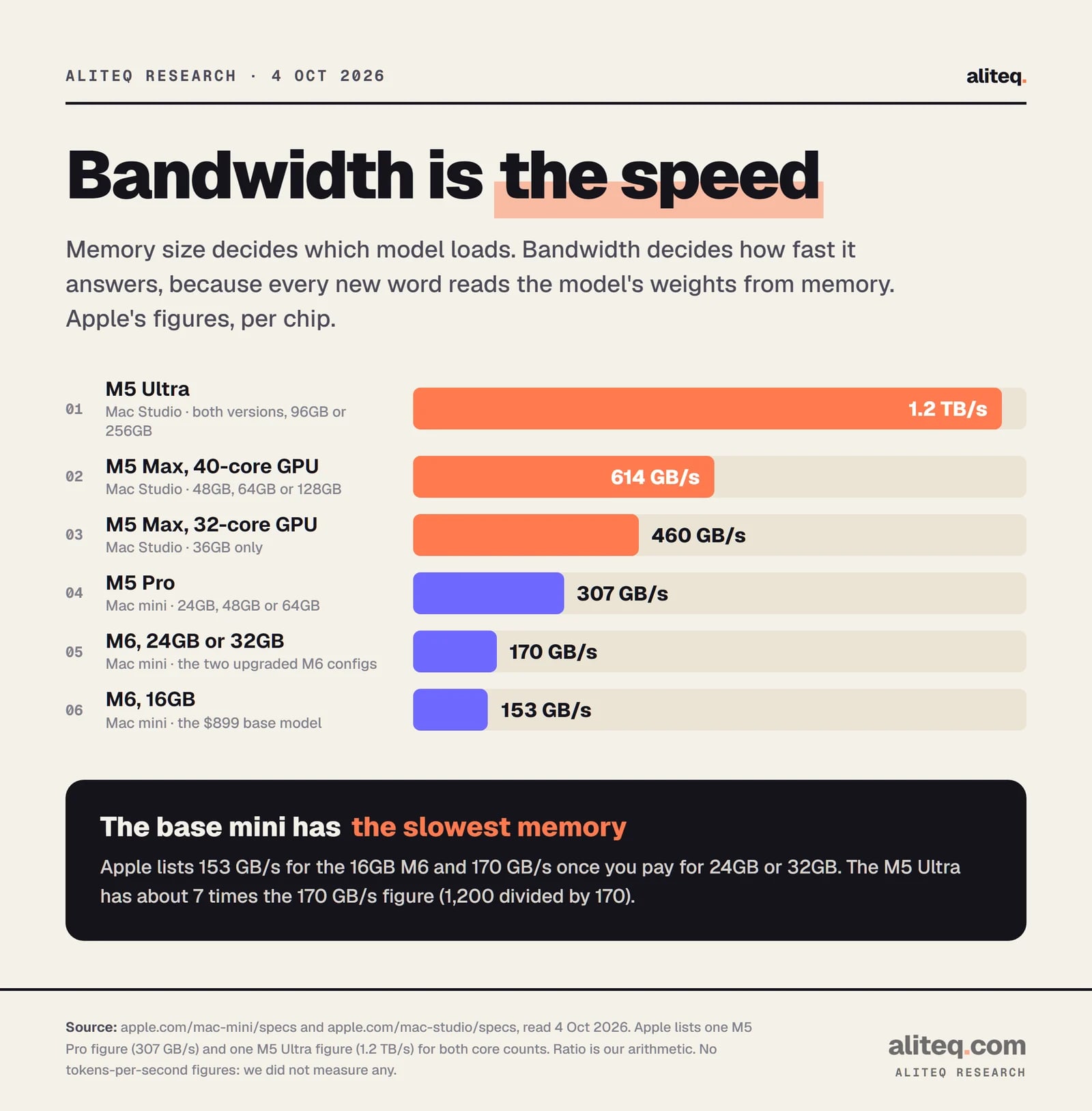Bar chart of memory bandwidth from Apple's spec pages: M5 Ultra 1.2 TB/s, M5 Max 40-core GPU 614 GB/s, M5 Max 32-core GPU 460 GB/s, M5 Pro 307 GB/s, M6 with 24 or 32GB 170 GB/s, M6 with 16GB 153 GB/s.